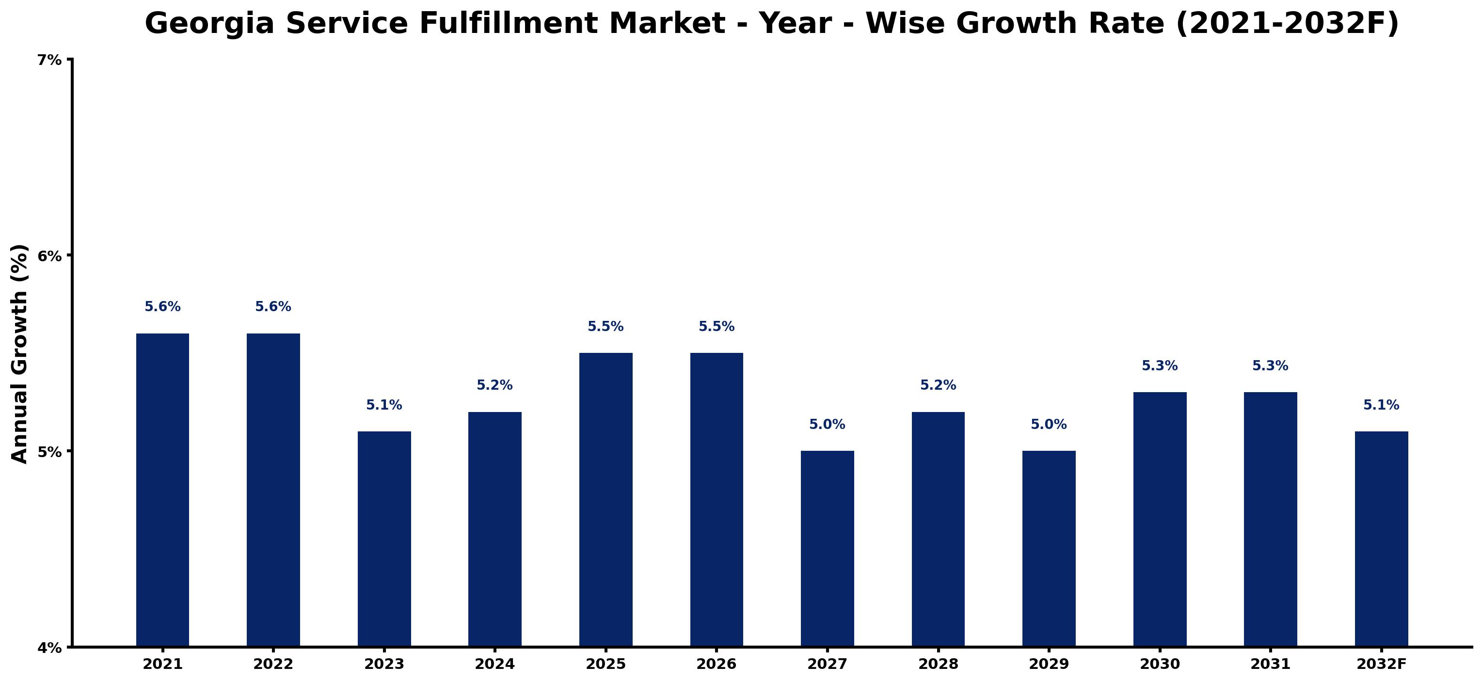 Georgia Service Fulfillment Market Year-wise Growth Rate and Key Drivers