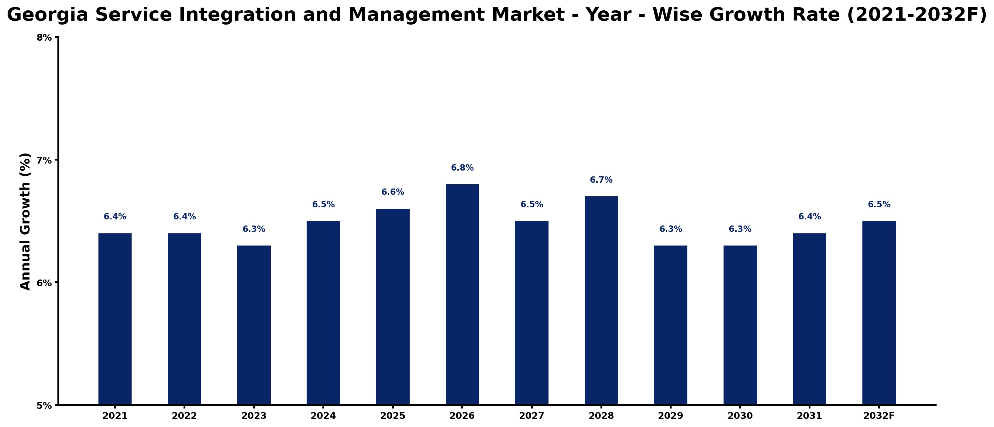 Georgia Service Integration and Management Market Year-wise Growth Rate and Key Drivers