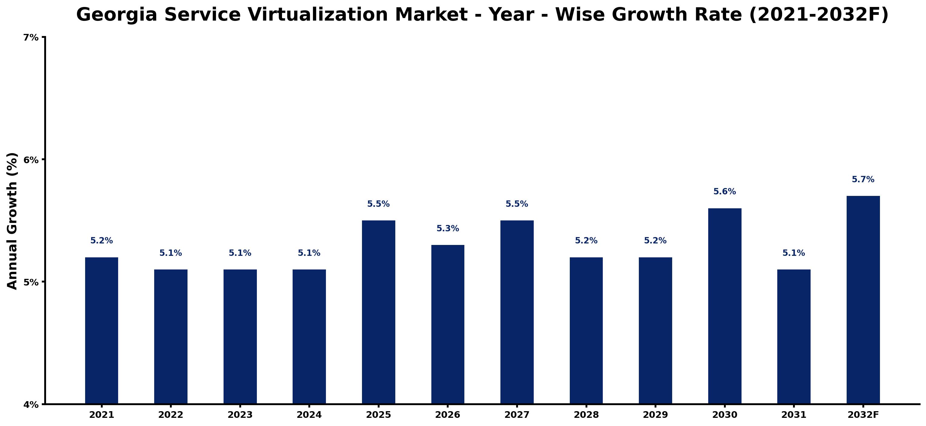 Georgia Service Virtualization Market Year-wise Growth Rate and Key Drivers