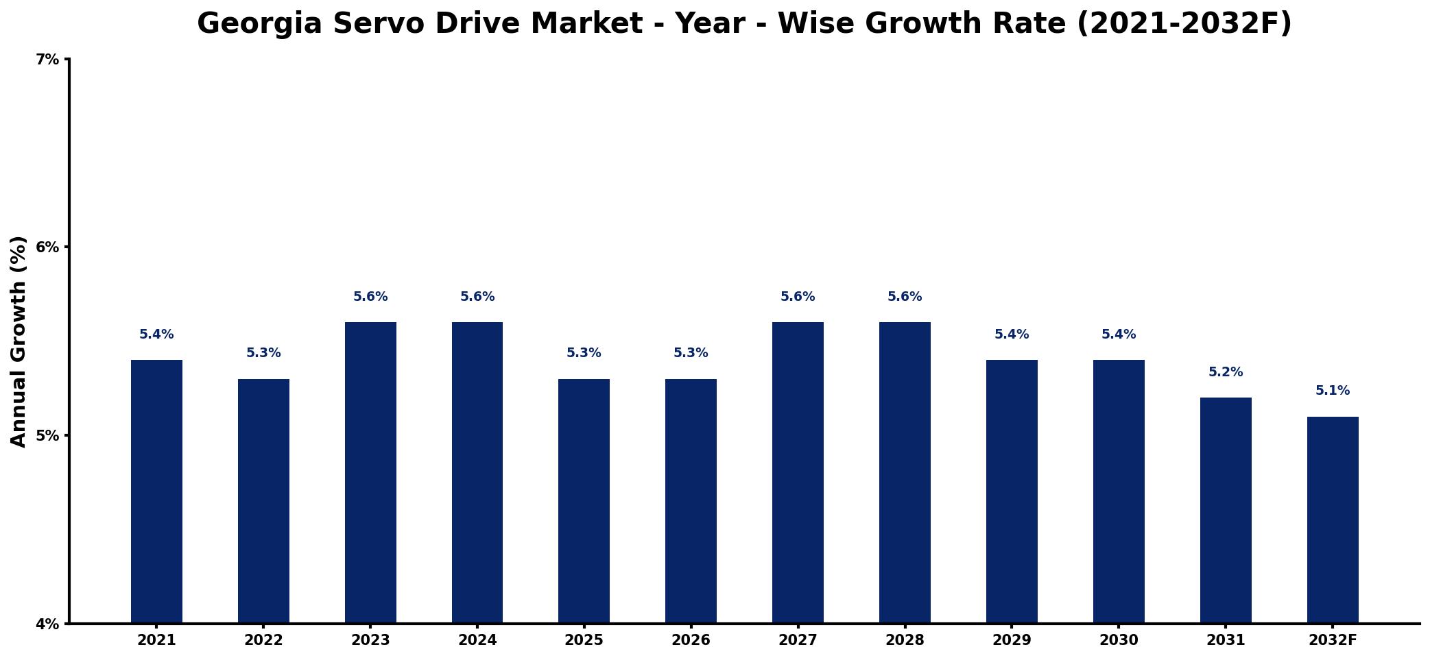 Georgia Servo Drive Market Year-wise Growth Rate and Key Drivers