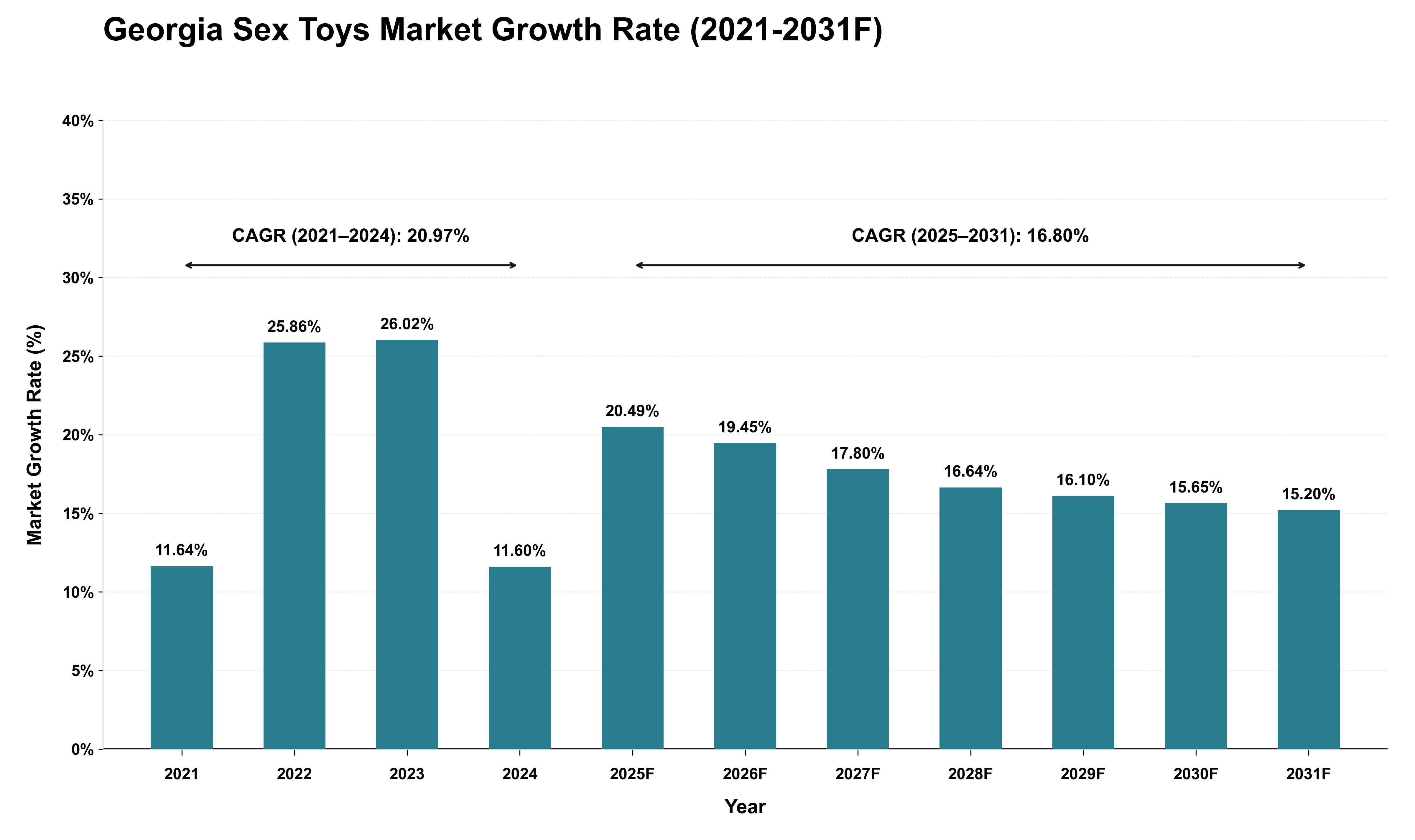 Georgia Sex Toys Market Growth Rate Analysis (2021 - 2031)