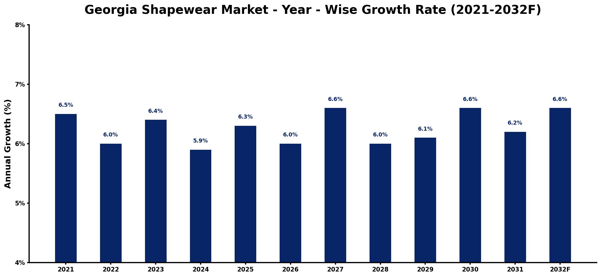 Georgia Shapewear Market Year-wise Growth Rate and Key Drivers
