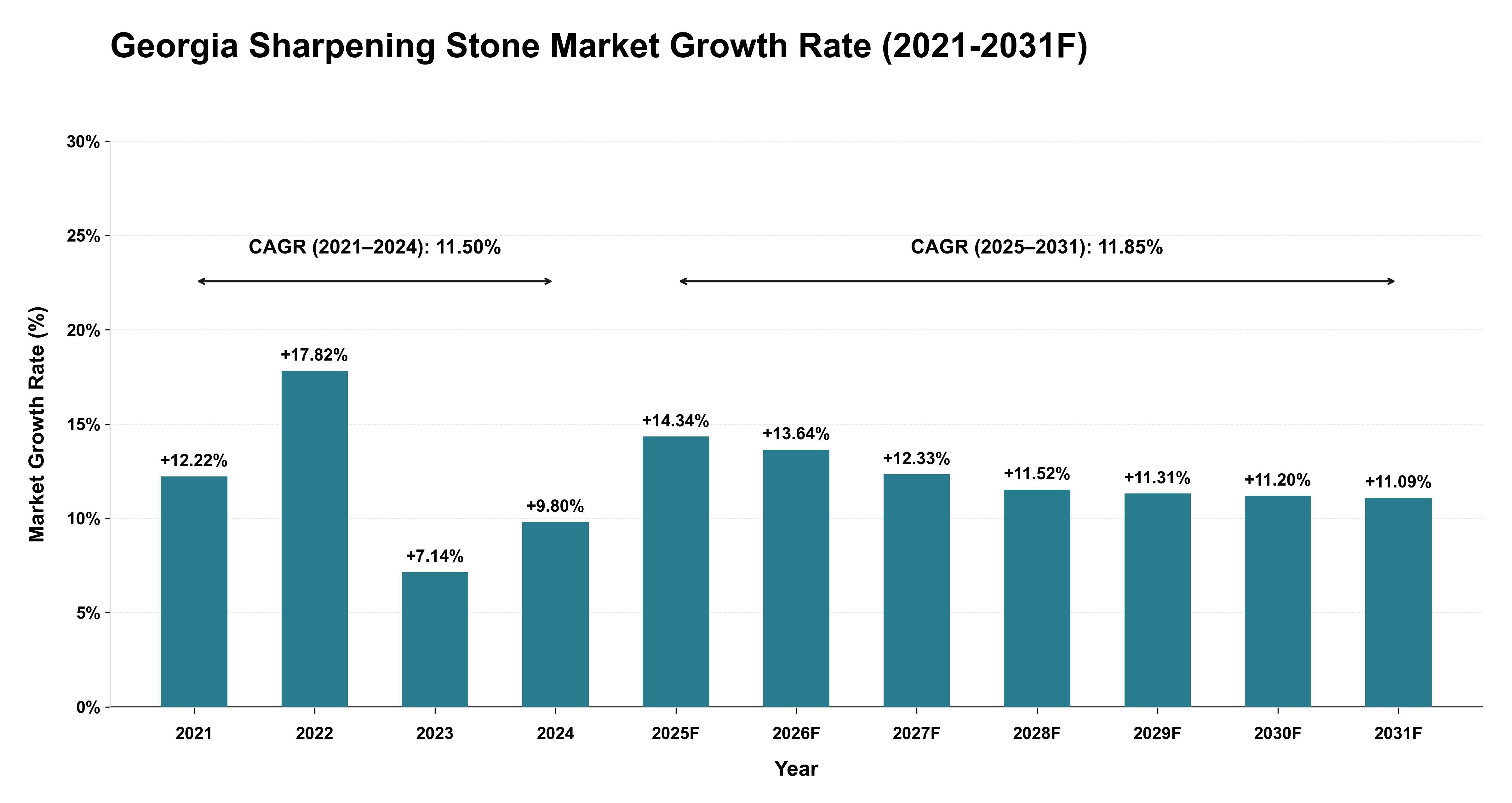 Georgia Sharpening Stone Market Year-wise Growth Rate (2021-2031F)