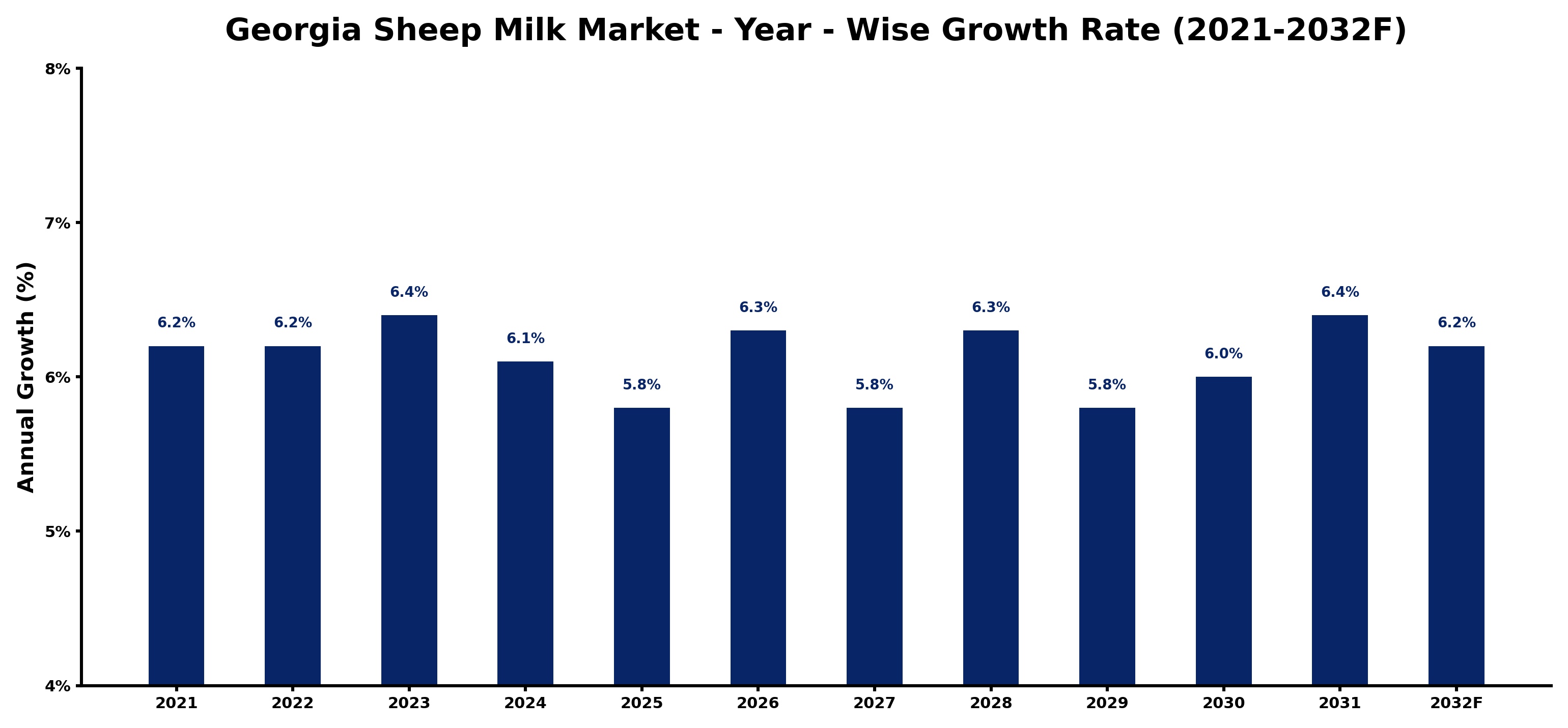 Georgia Sheep Milk Market Year-wise Growth Rate and Key Drivers