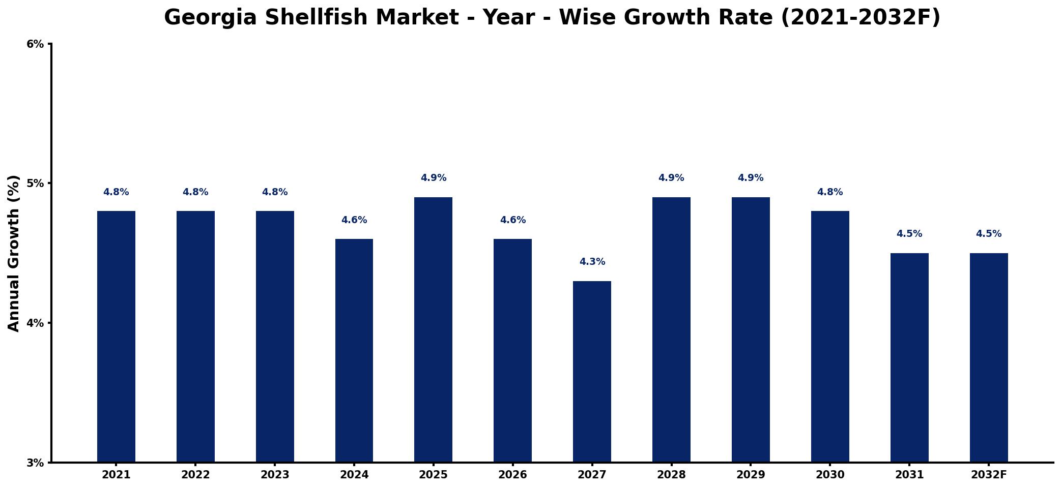 Georgia Shellfish Market Year-wise Growth Rate and Key Drivers