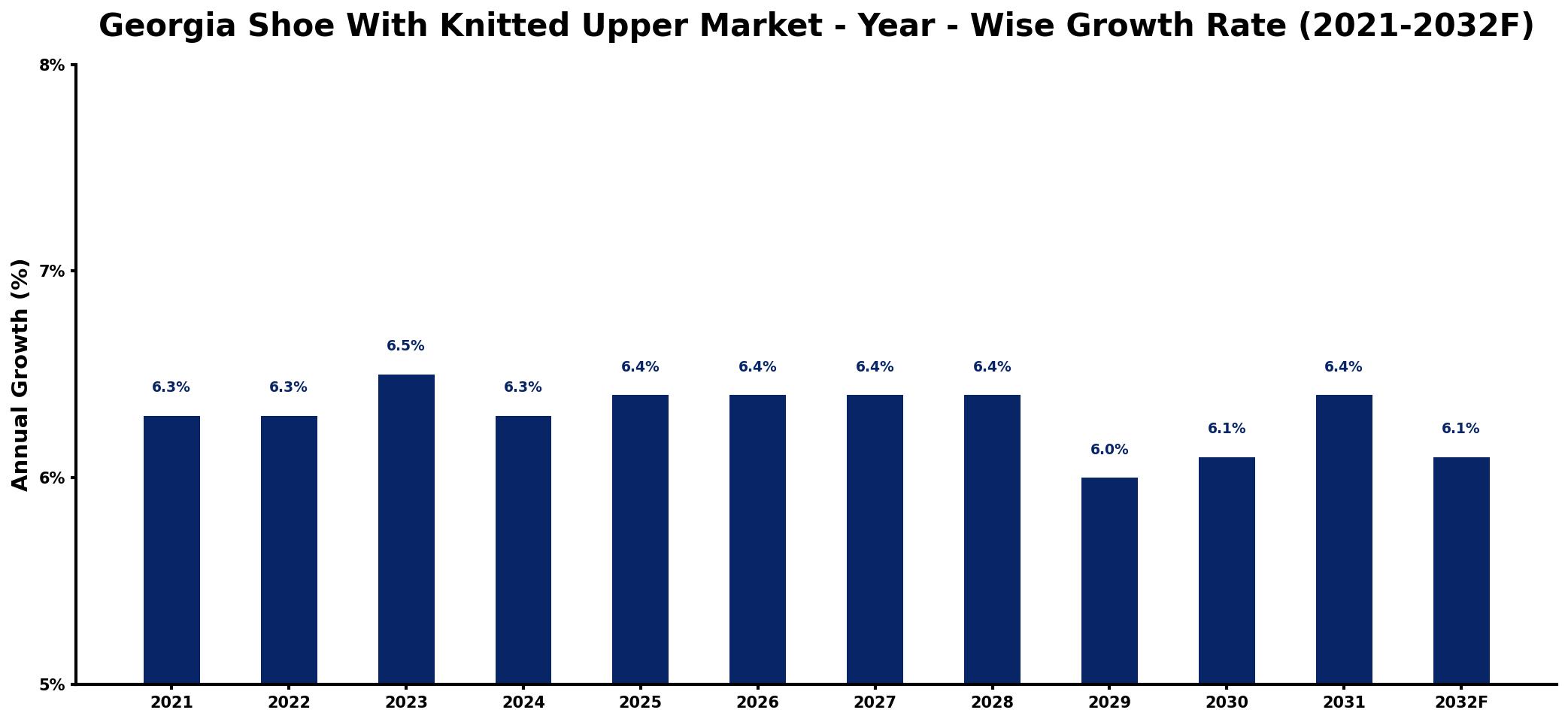 Georgia Shoe With Knitted Upper Market Year-wise Growth Rate and Key Drivers