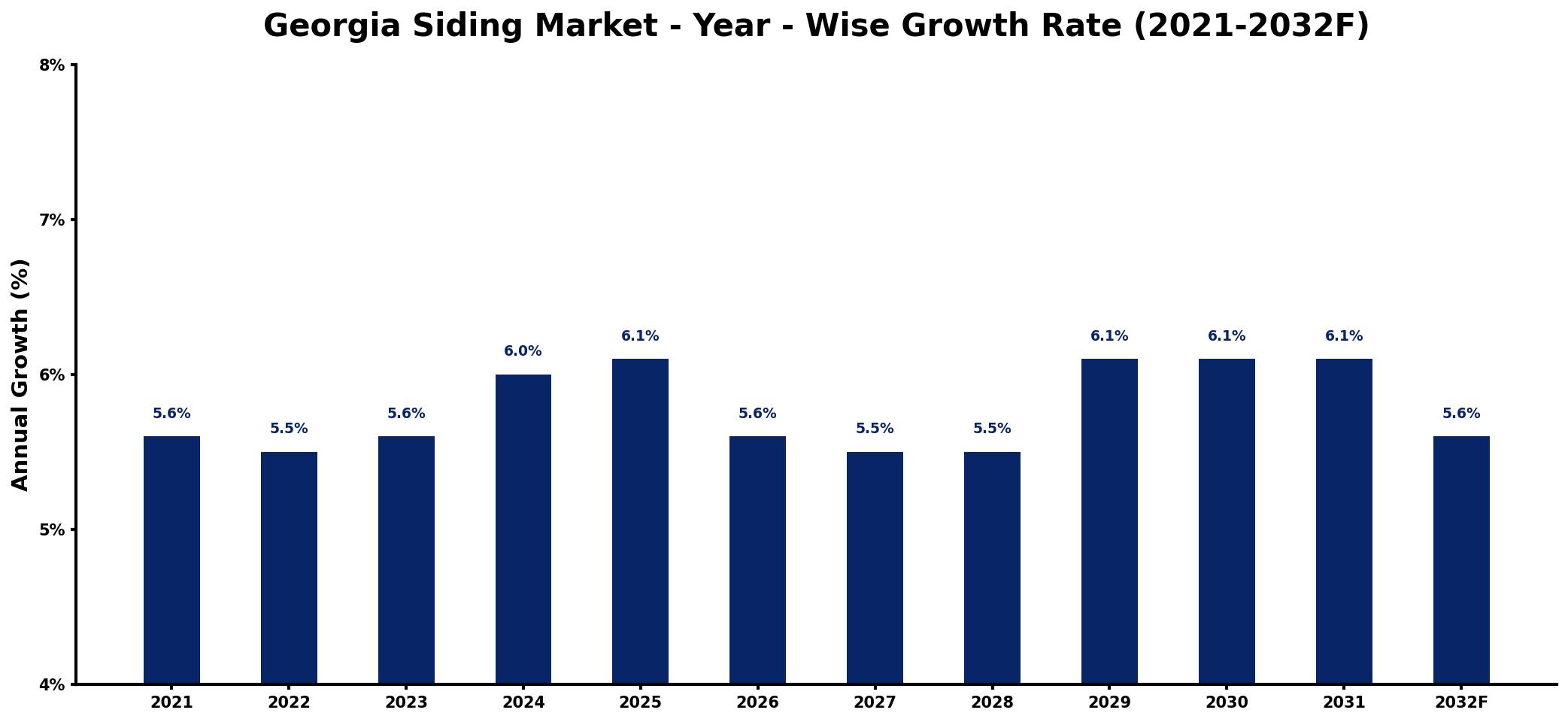 Georgia Siding Market Year-wise Growth Rate and Key Drivers