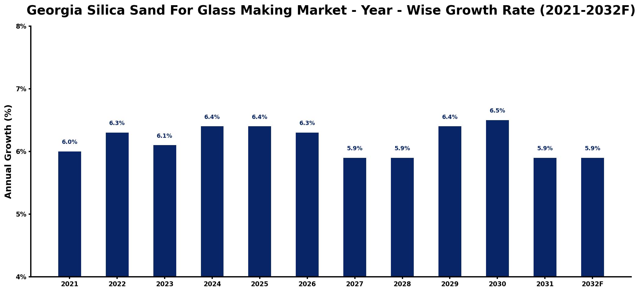 Georgia Silica Sand For Glass Making Market Year-wise Growth Rate and Key Drivers