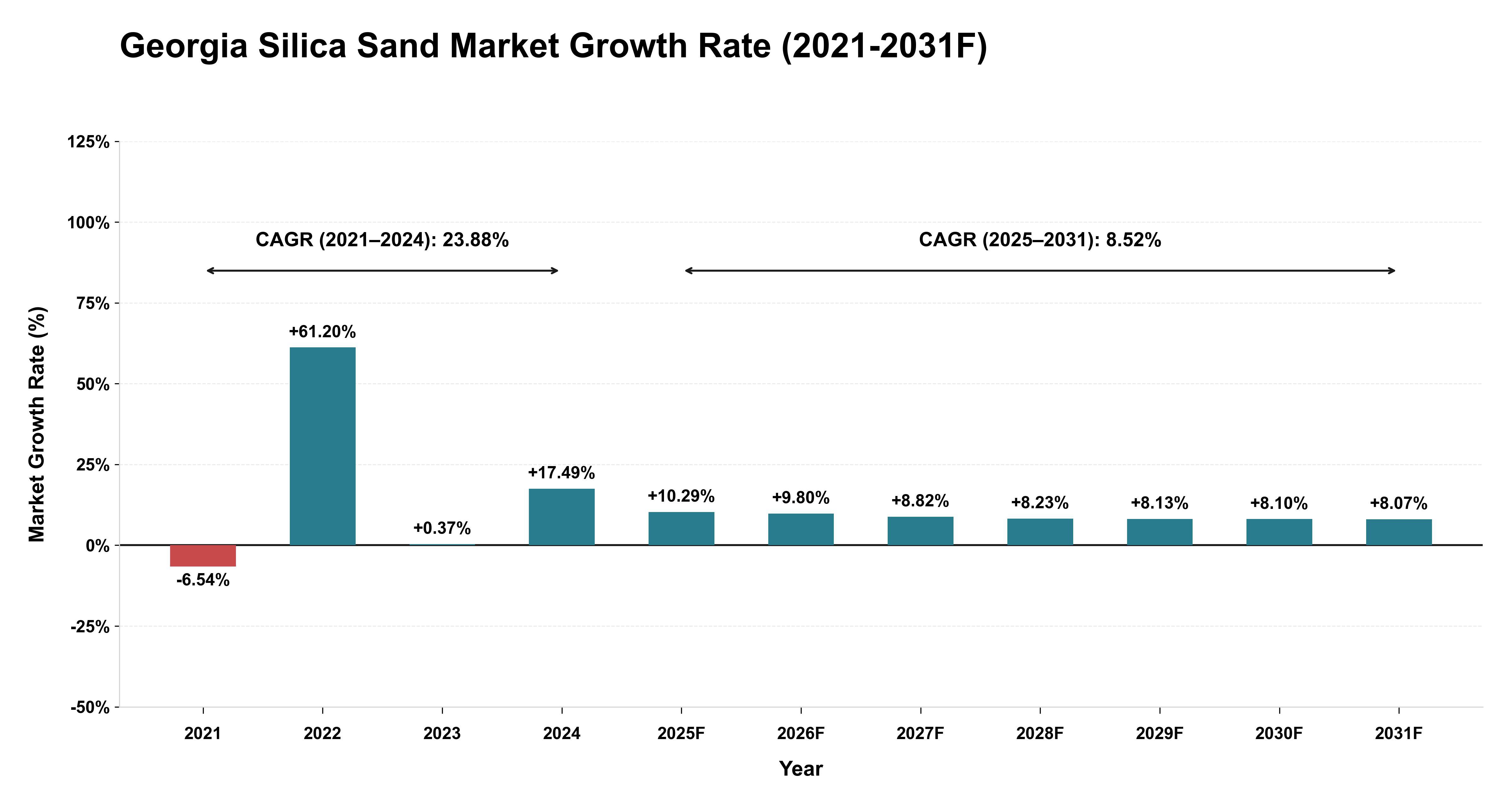 Georgia Silica Sand Market Year-wise Growth Rate (2021-2031F)