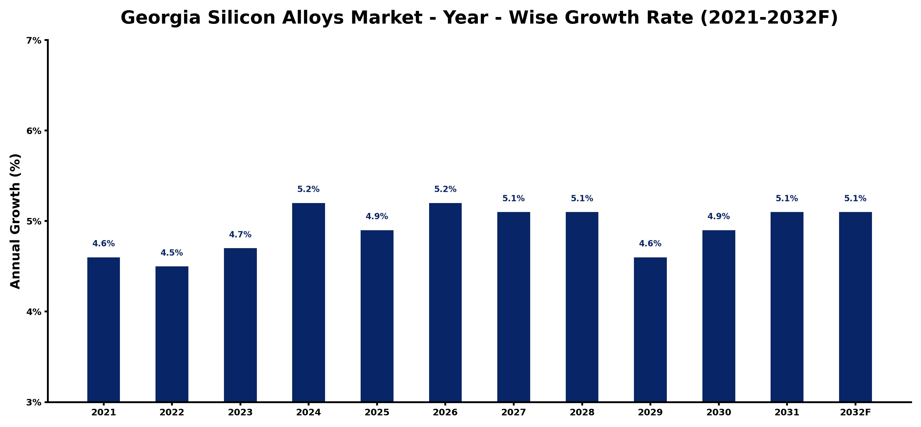 Georgia Silicon Alloys Market Year-wise Growth Rate and Key Drivers