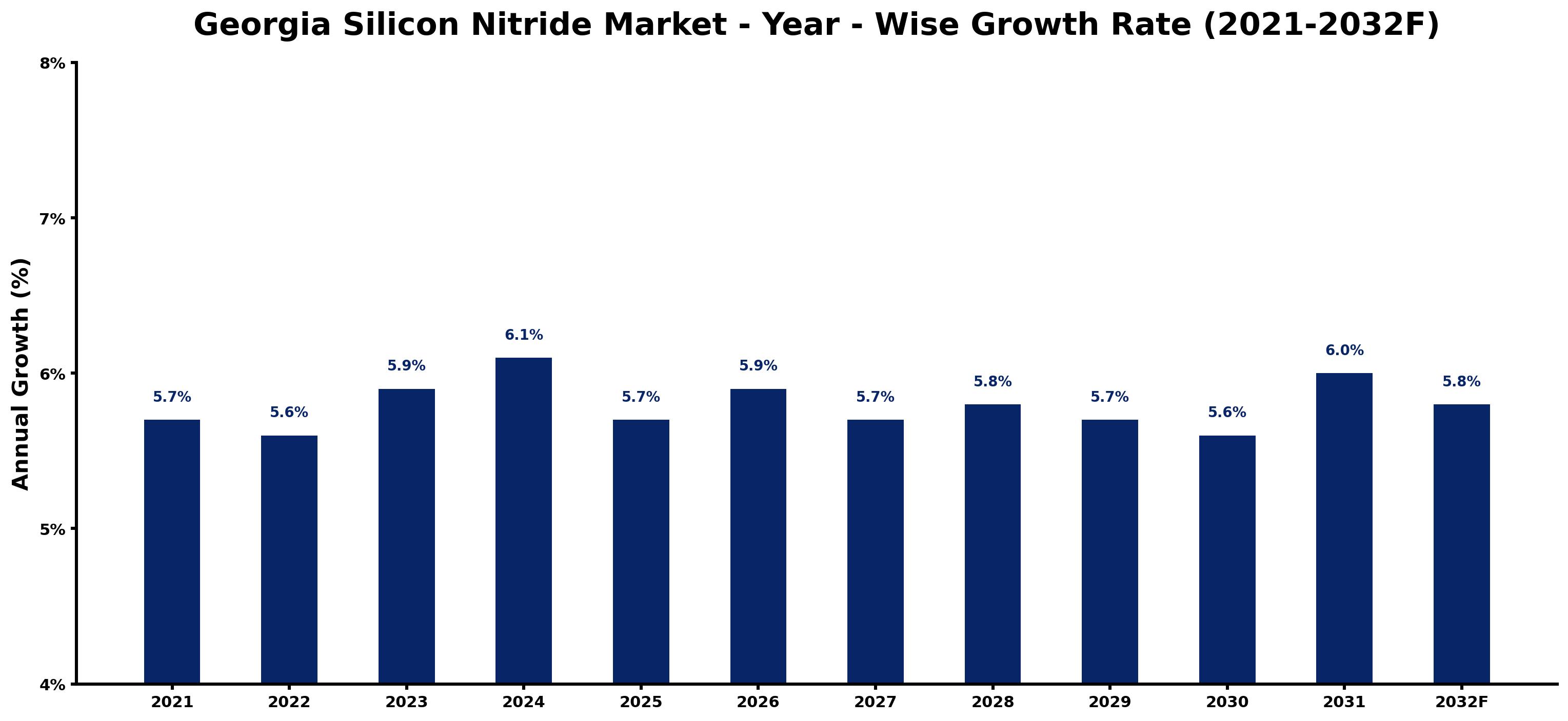 Georgia Silicon Nitride Market Year-wise Growth Rate and Key Drivers
