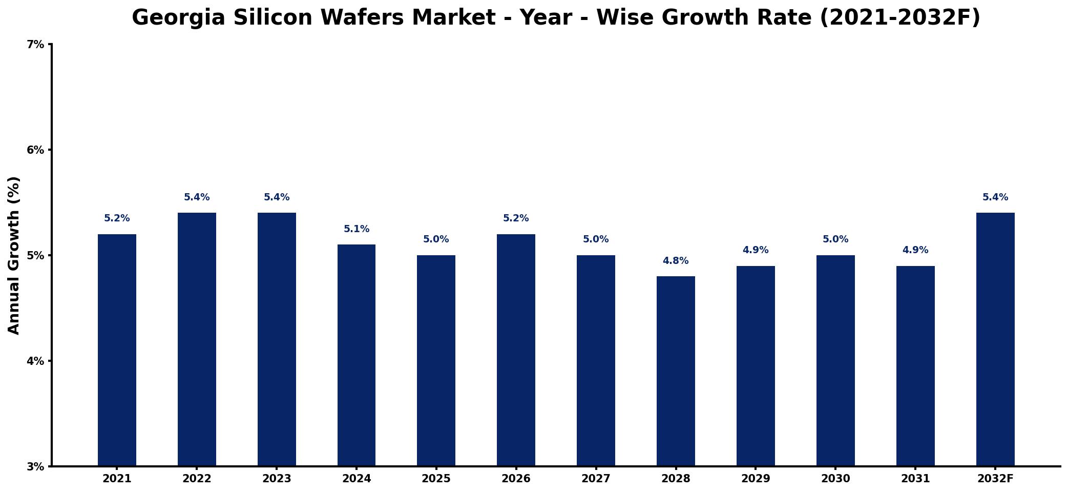 Georgia Silicon Wafers Market Year-wise Growth Rate and Key Drivers