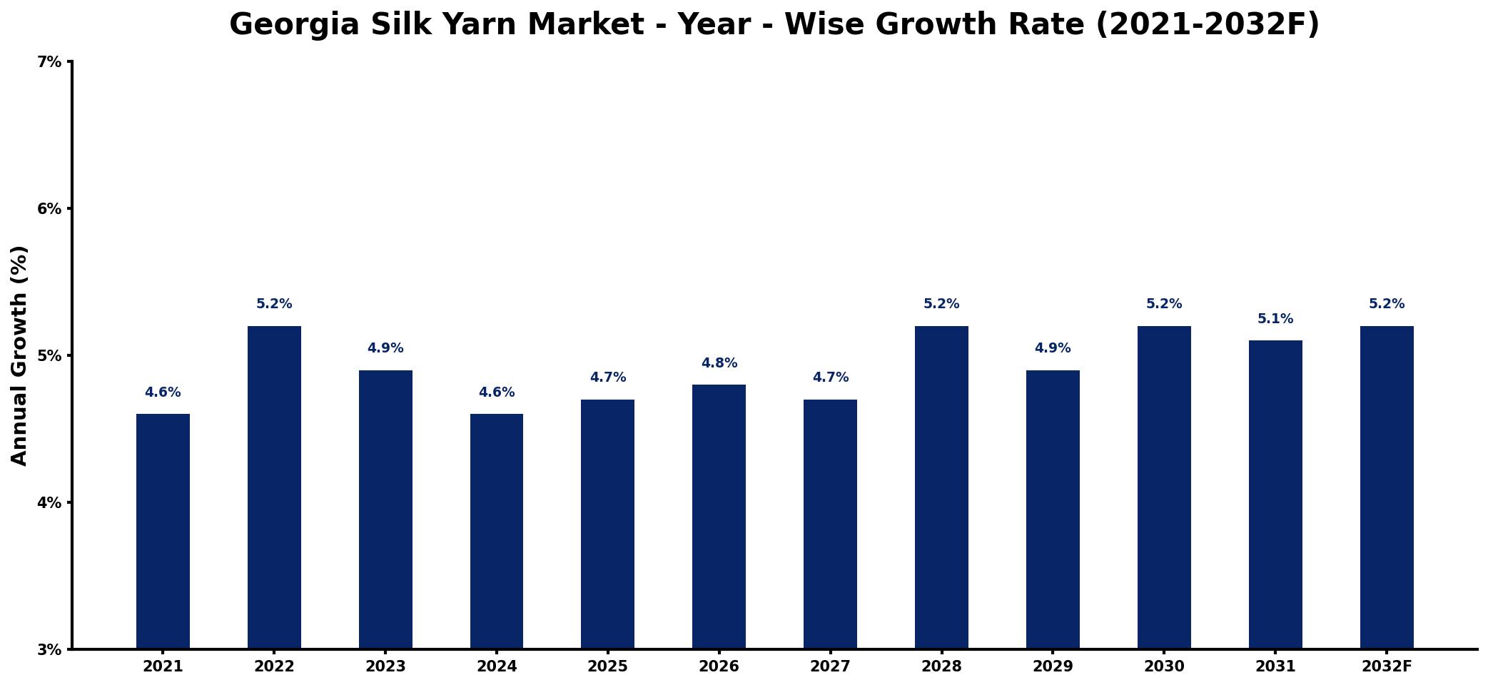 Georgia Silk Yarn Market Year-wise Growth Rate and Key Drivers