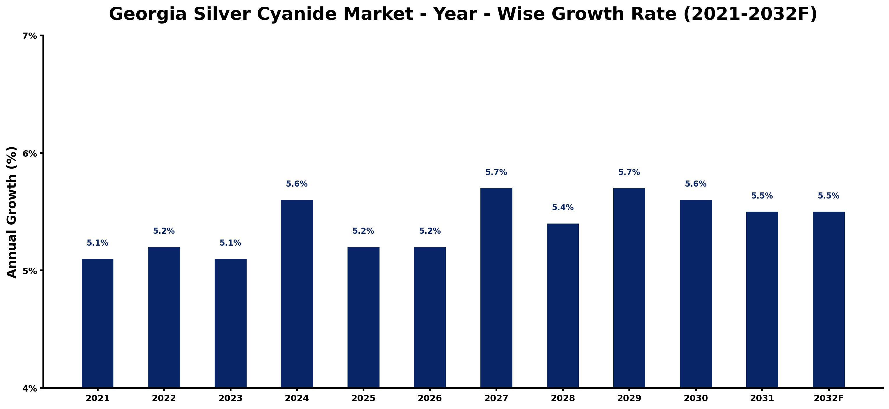 Georgia Silver Cyanide Market Year-wise Growth Rate and Key Drivers