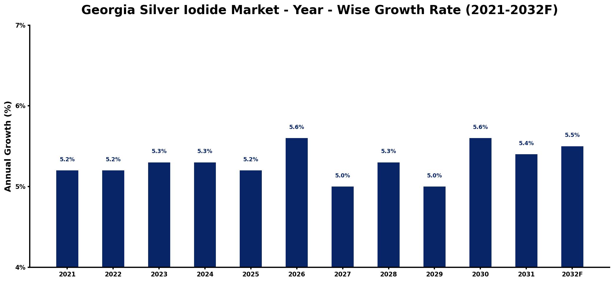 Georgia Silver Iodide Market Year-wise Growth Rate and Key Drivers