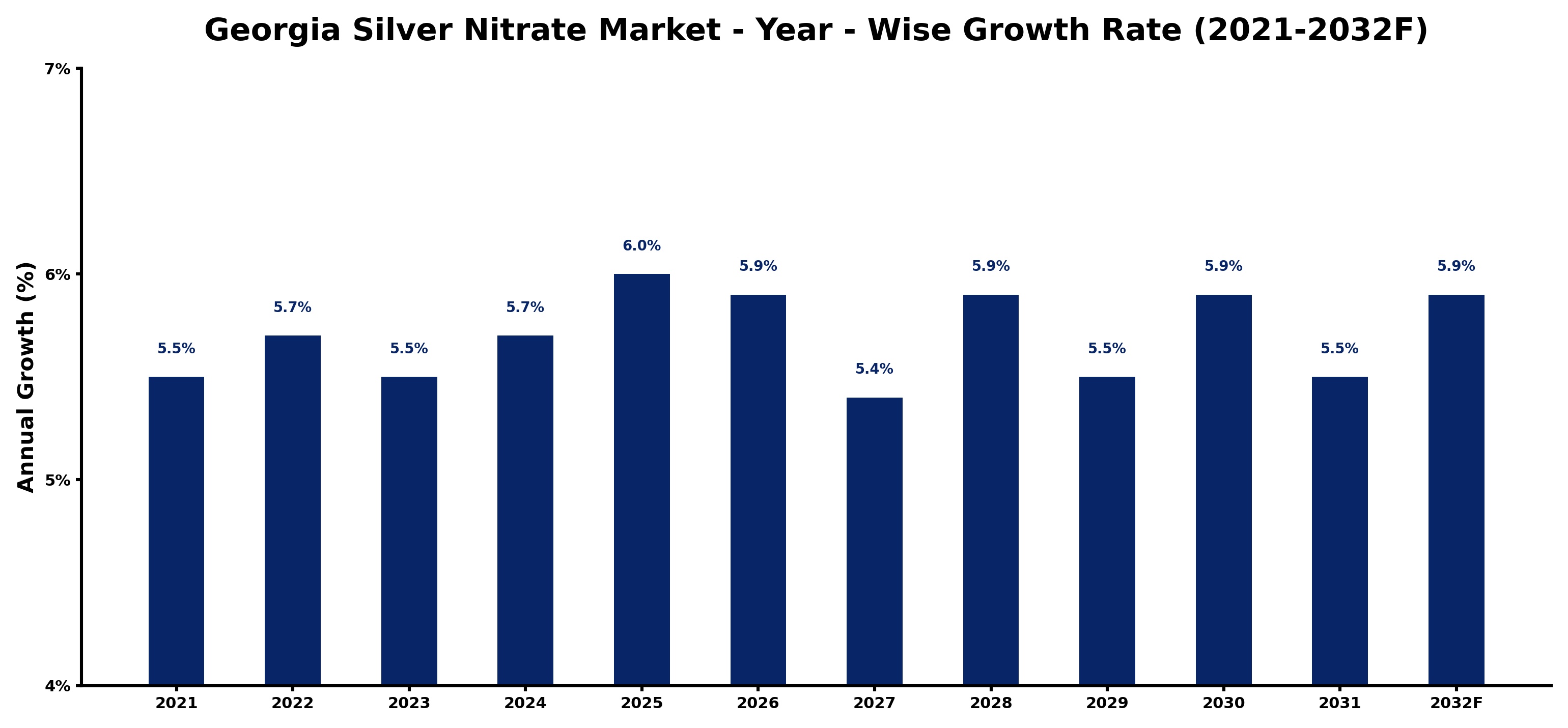 Georgia Silver Nitrate Market Year-wise Growth Rate and Key Drivers