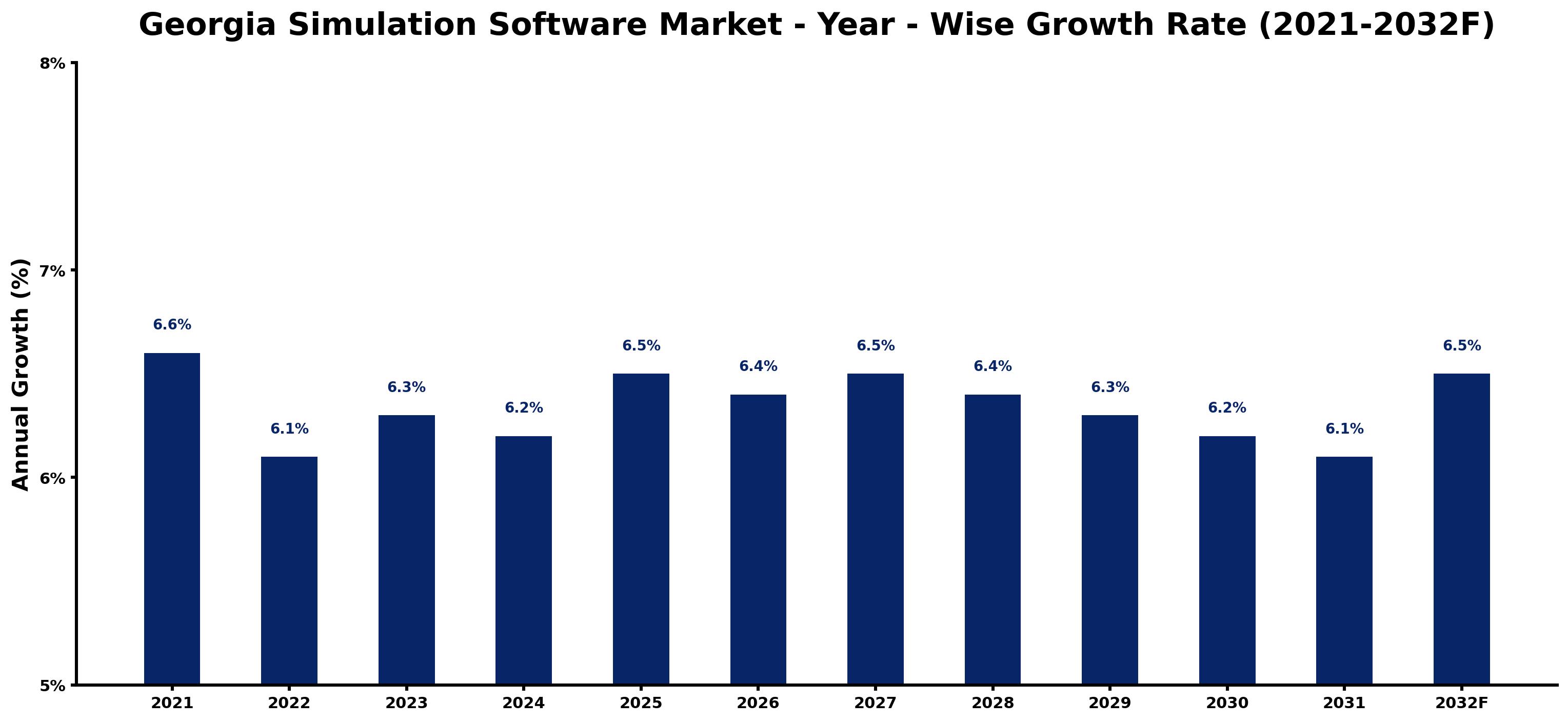 Georgia Simulation Software Market Year-wise Growth Rate and Key Drivers