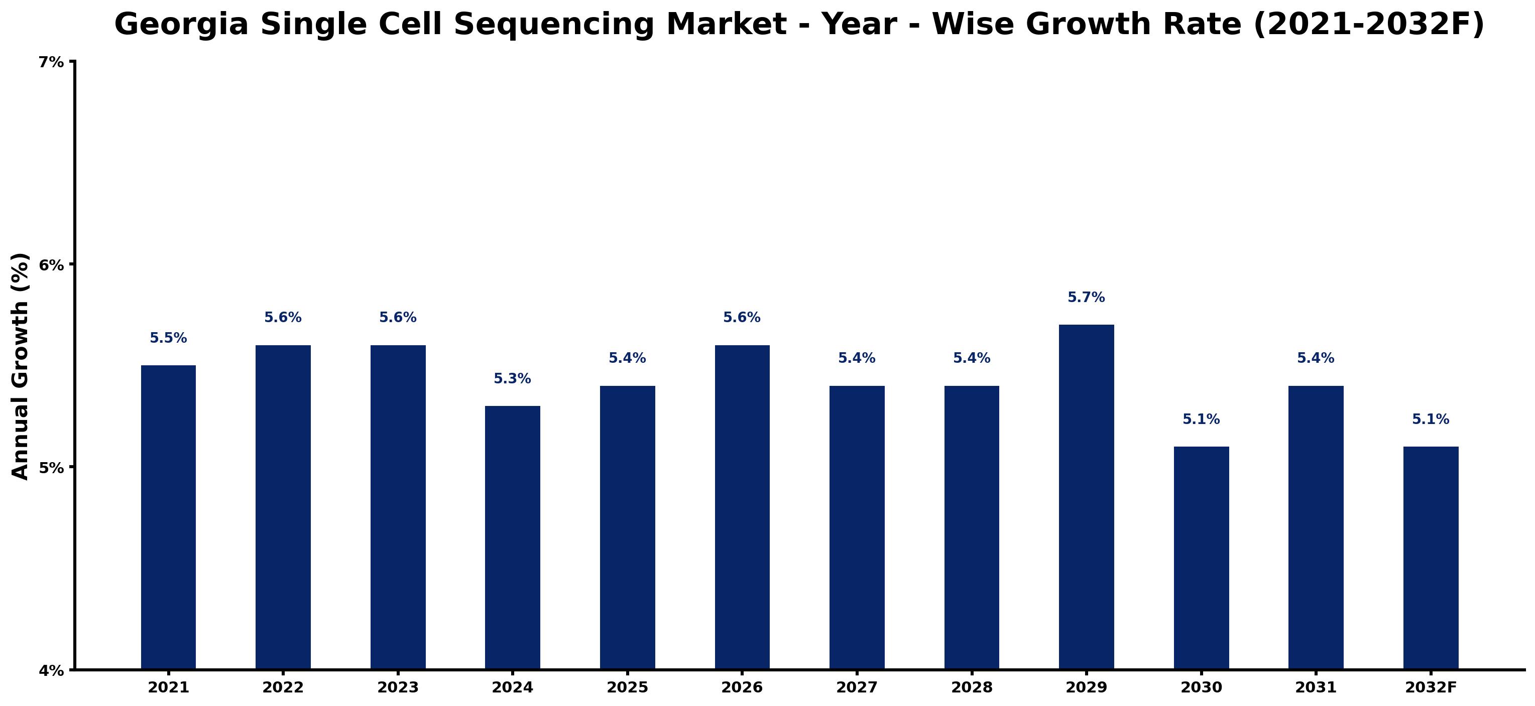 Georgia Single Cell Sequencing Market Year-wise Growth Rate and Key Drivers