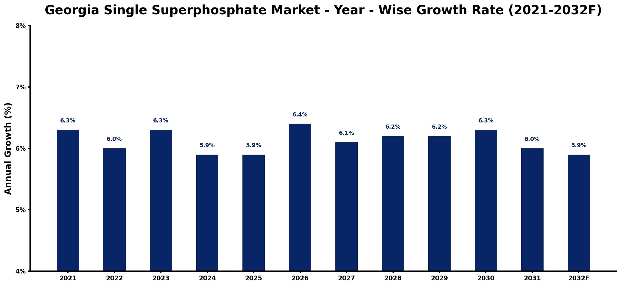 Georgia Single Superphosphate Market Year-wise Growth Rate and Key Drivers