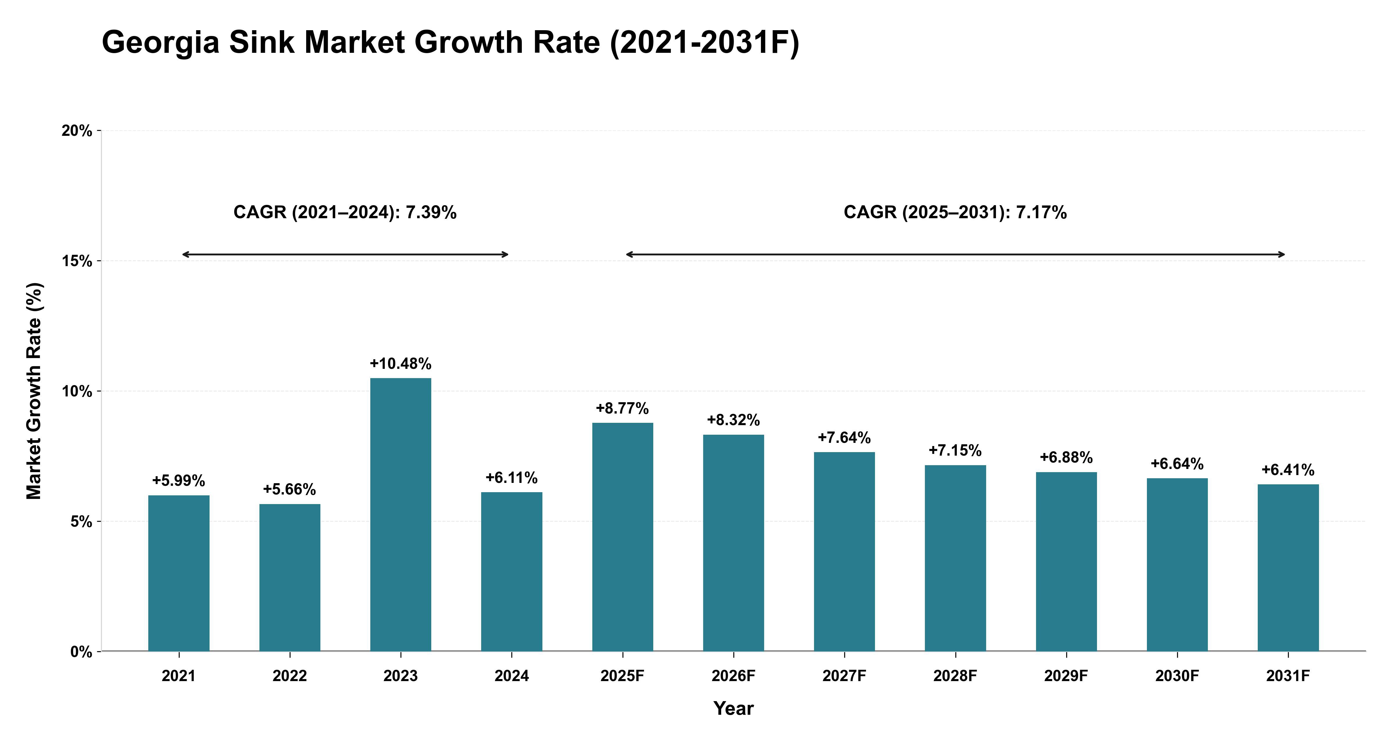 Georgia Sink Market Year-wise Growth Rate (2021-2031F)