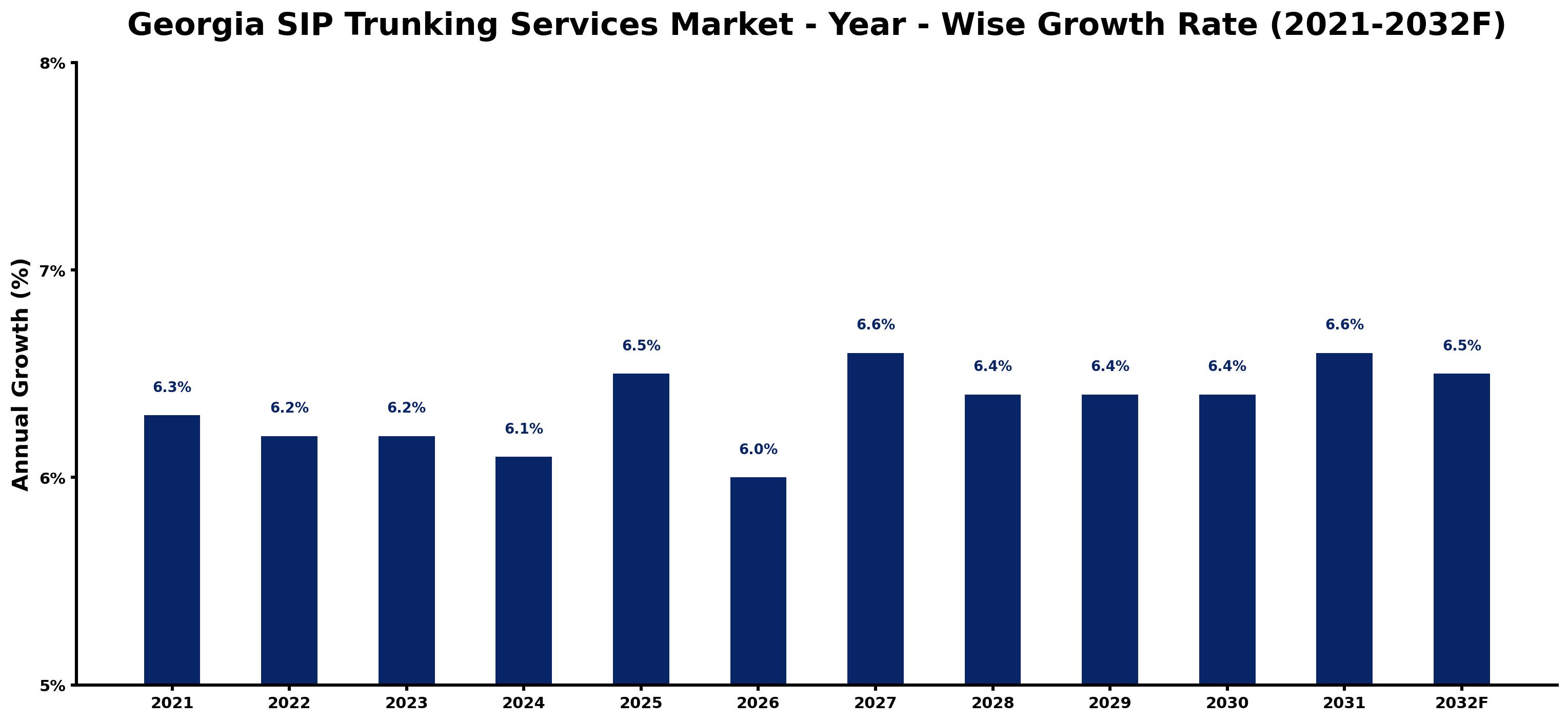Georgia SIP Trunking Services Market Year-wise Growth Rate and Key Drivers