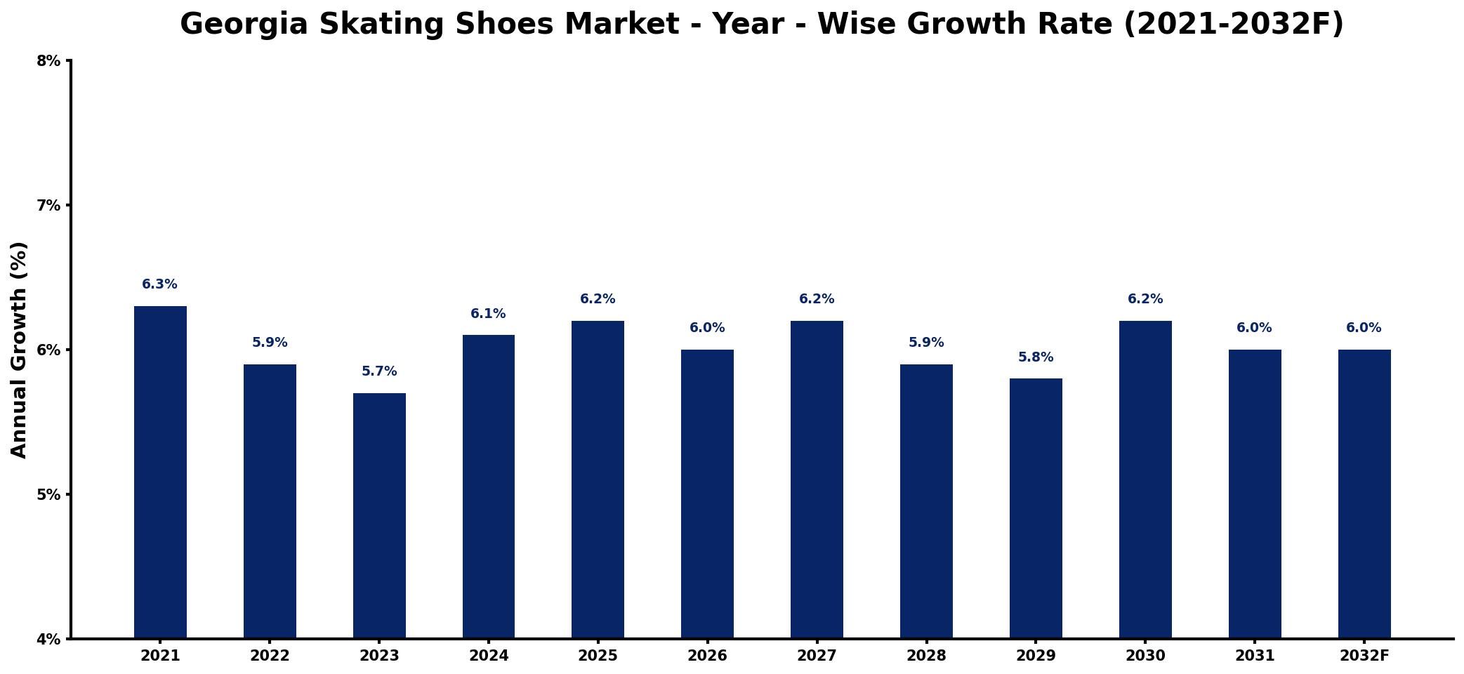 Georgia Skating Shoes Market Year-wise Growth Rate and Key Drivers