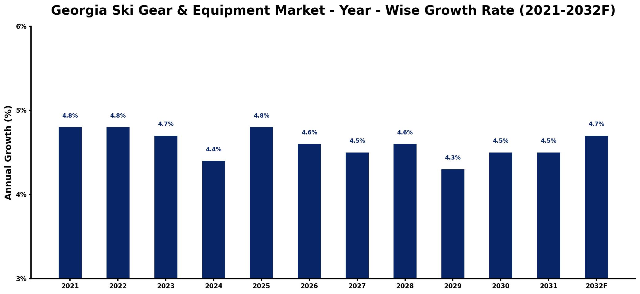 Georgia Ski Gear & Equipment Market Year-wise Growth Rate and Key Drivers