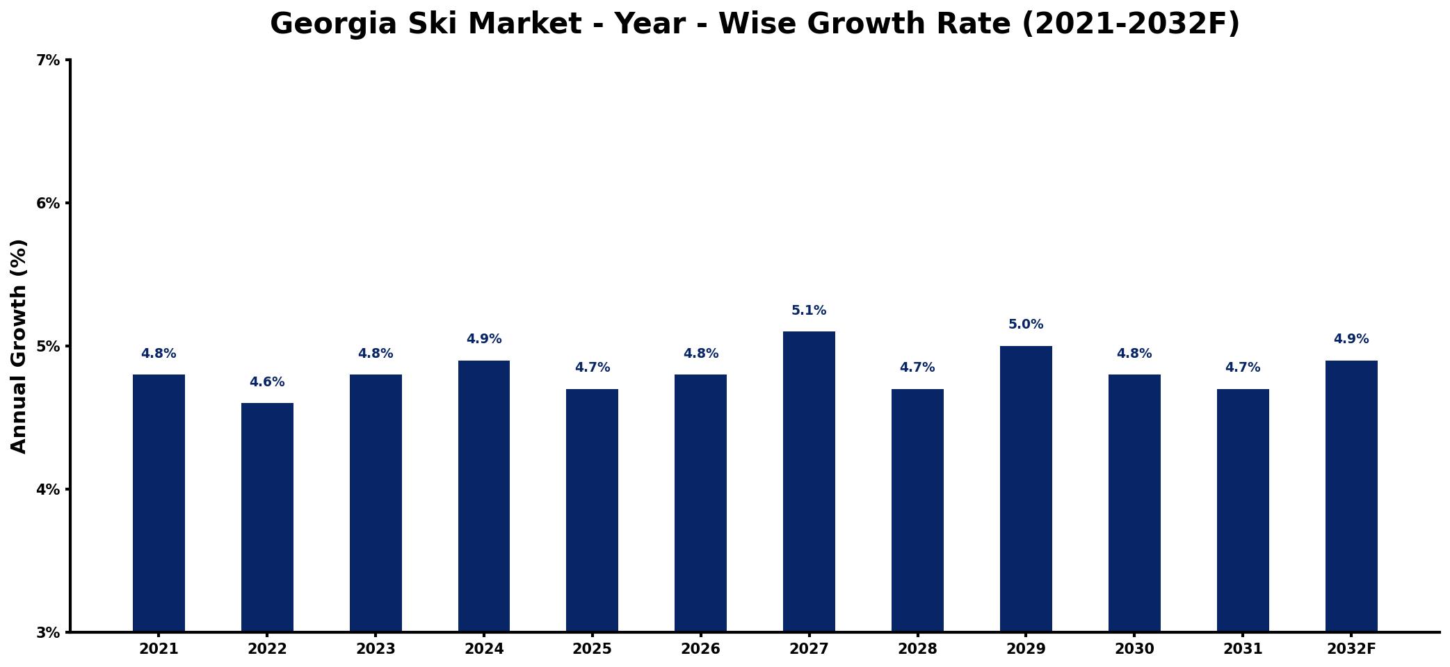 Georgia Ski Market Year-wise Growth Rate and Key Drivers