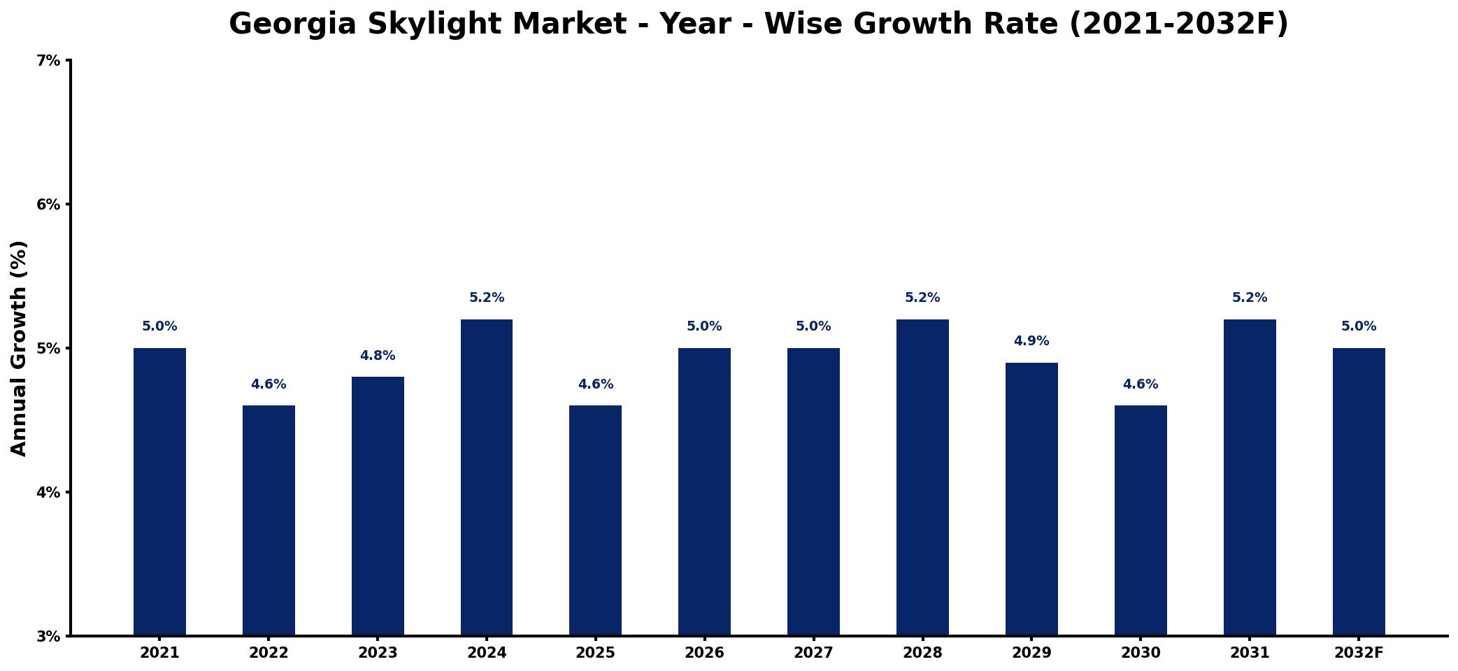 Georgia Skylight Market Year-wise Growth Rate and Key Drivers