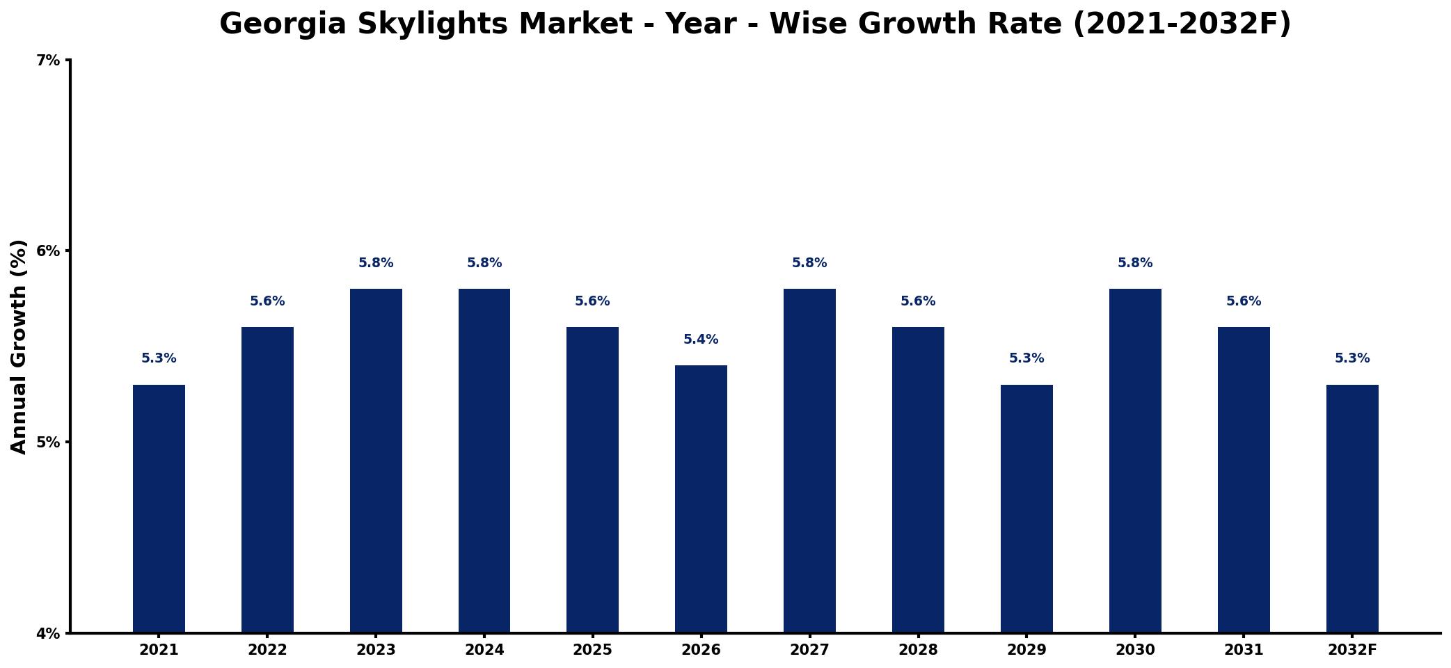 Georgia Skylights Market Year-wise Growth Rate and Key Drivers