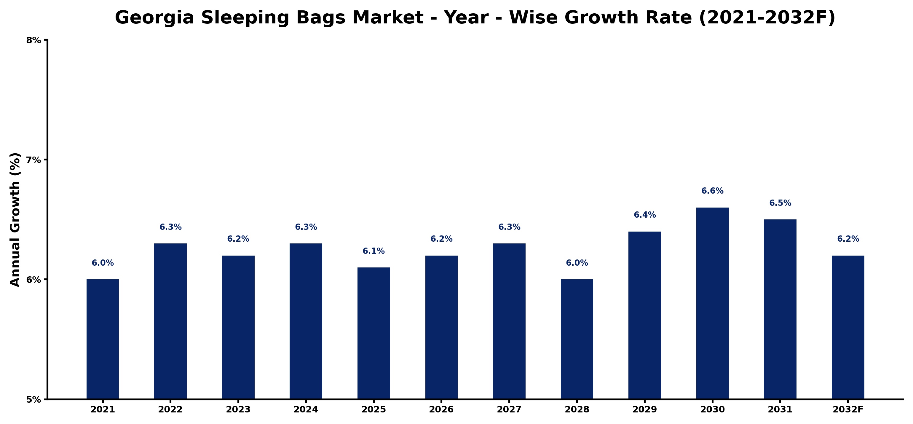 Georgia Sleeping Bags Market Year-wise Growth Rate and Key Drivers
