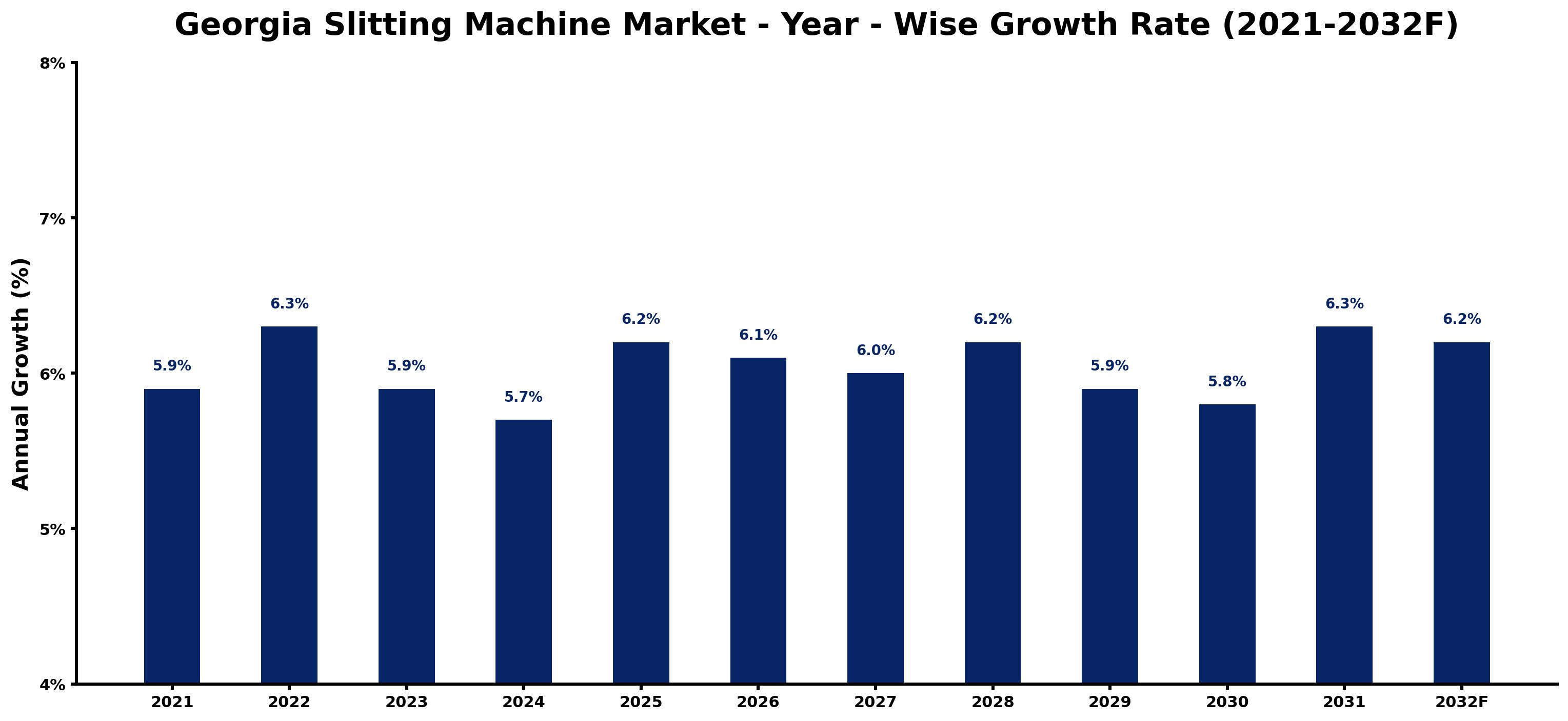 Georgia Slitting Machine Market Year-wise Growth Rate and Key Drivers