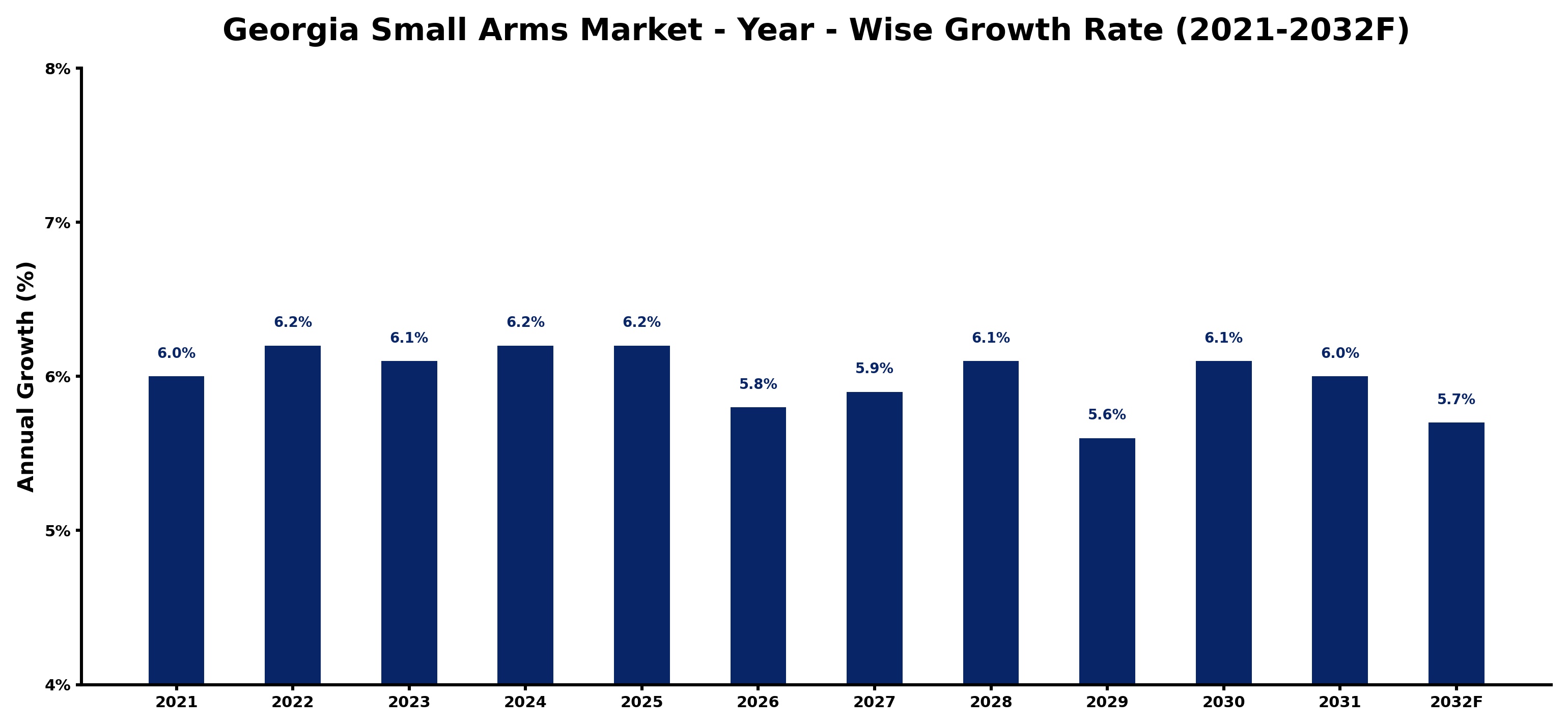 Georgia Small Arms Market Year-wise Growth Rate and Key Drivers