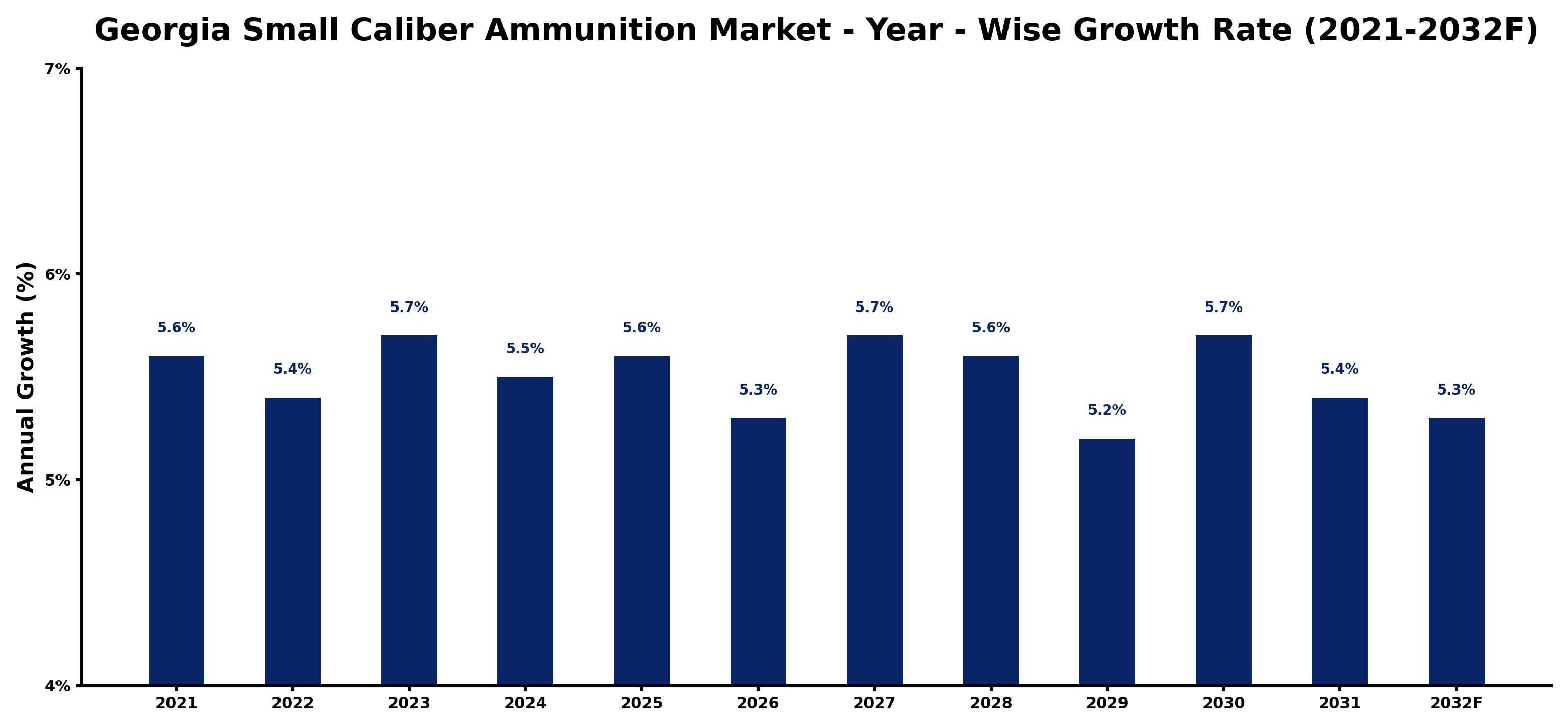 Georgia Small Caliber Ammunition Market Year-wise Growth Rate and Key Drivers