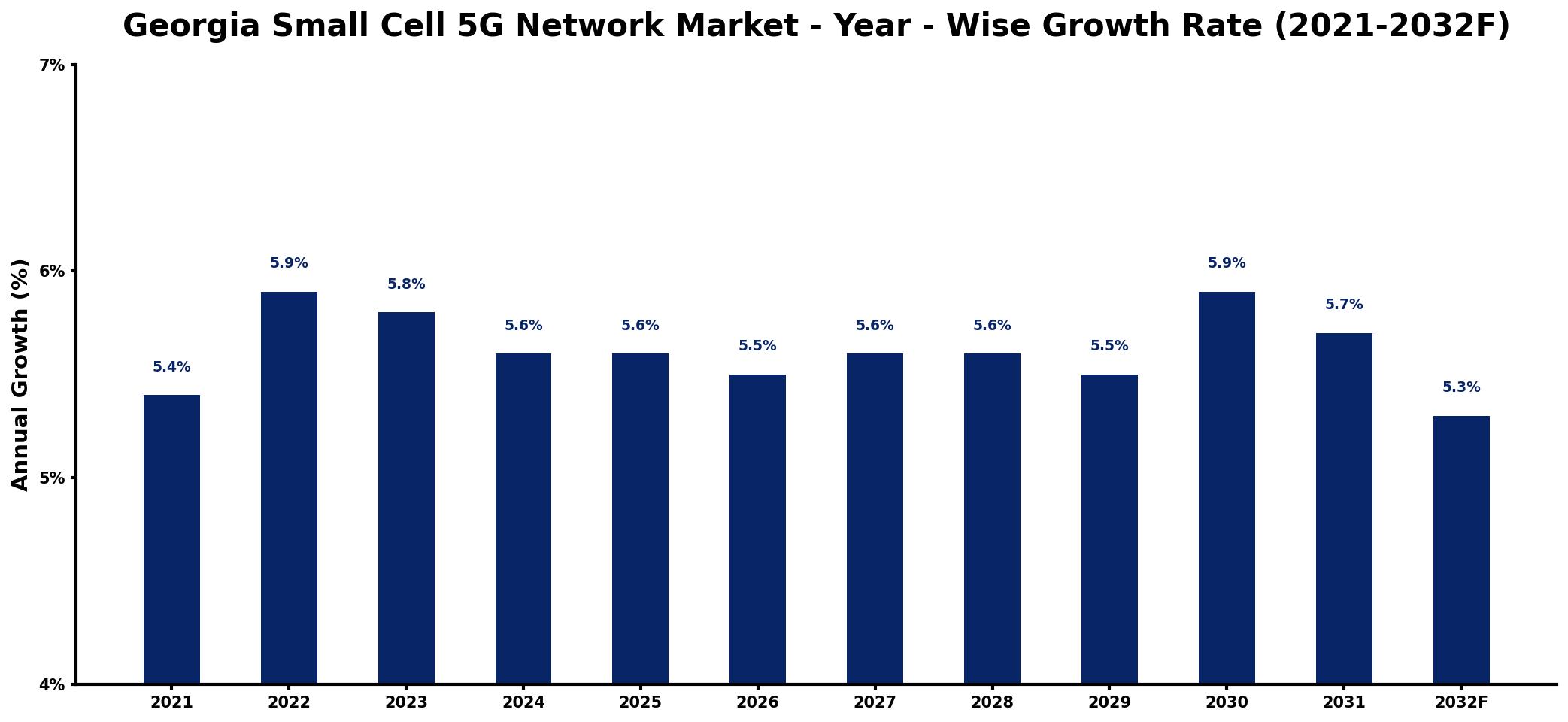 Georgia Small Cell 5G Network Market Year-wise Growth Rate and Key Drivers