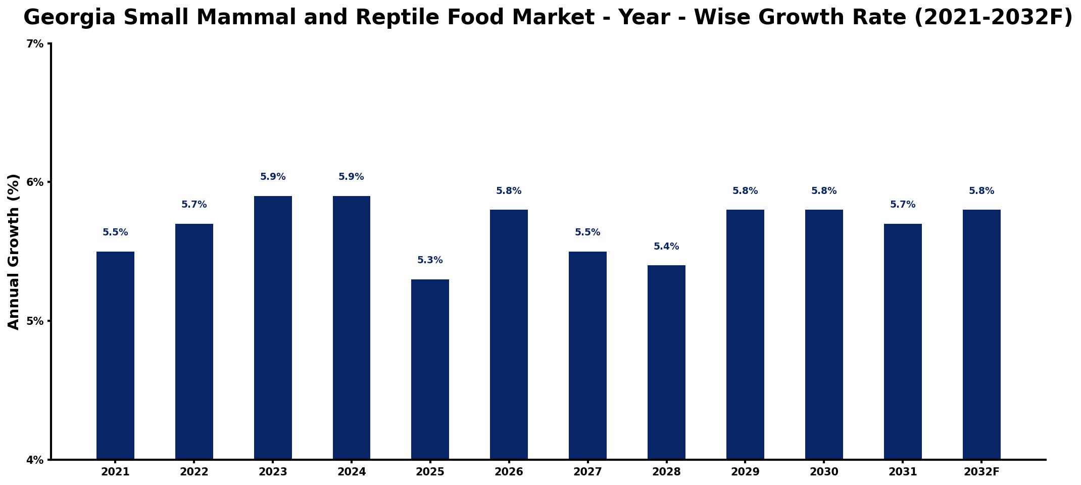 Georgia Small Mammal and Reptile Food Market Year-wise Growth Rate and Key Drivers