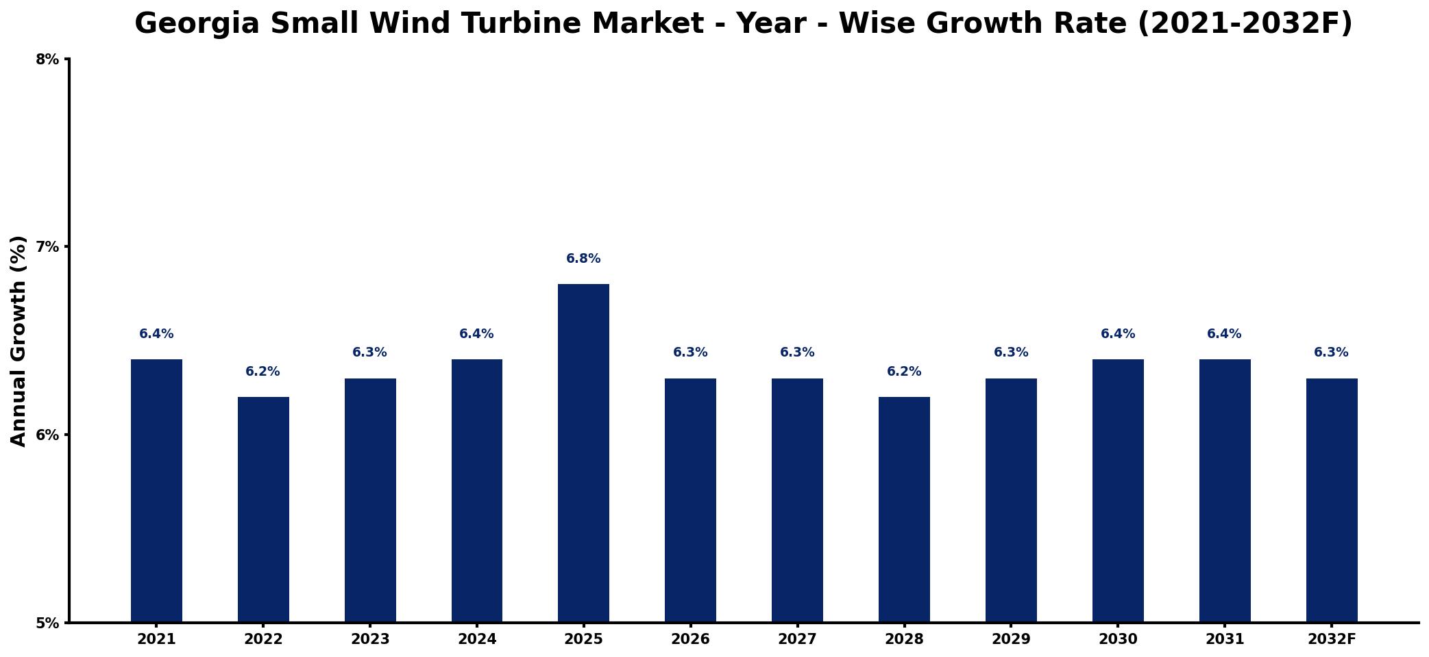 Georgia Small Wind Turbine Market Year-wise Growth Rate and Key Drivers