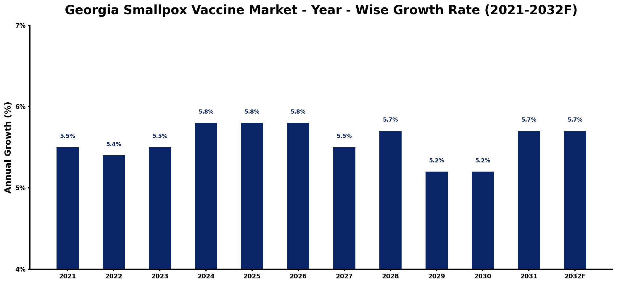 Georgia Smallpox Vaccine Market Year-wise Growth Rate and Key Drivers