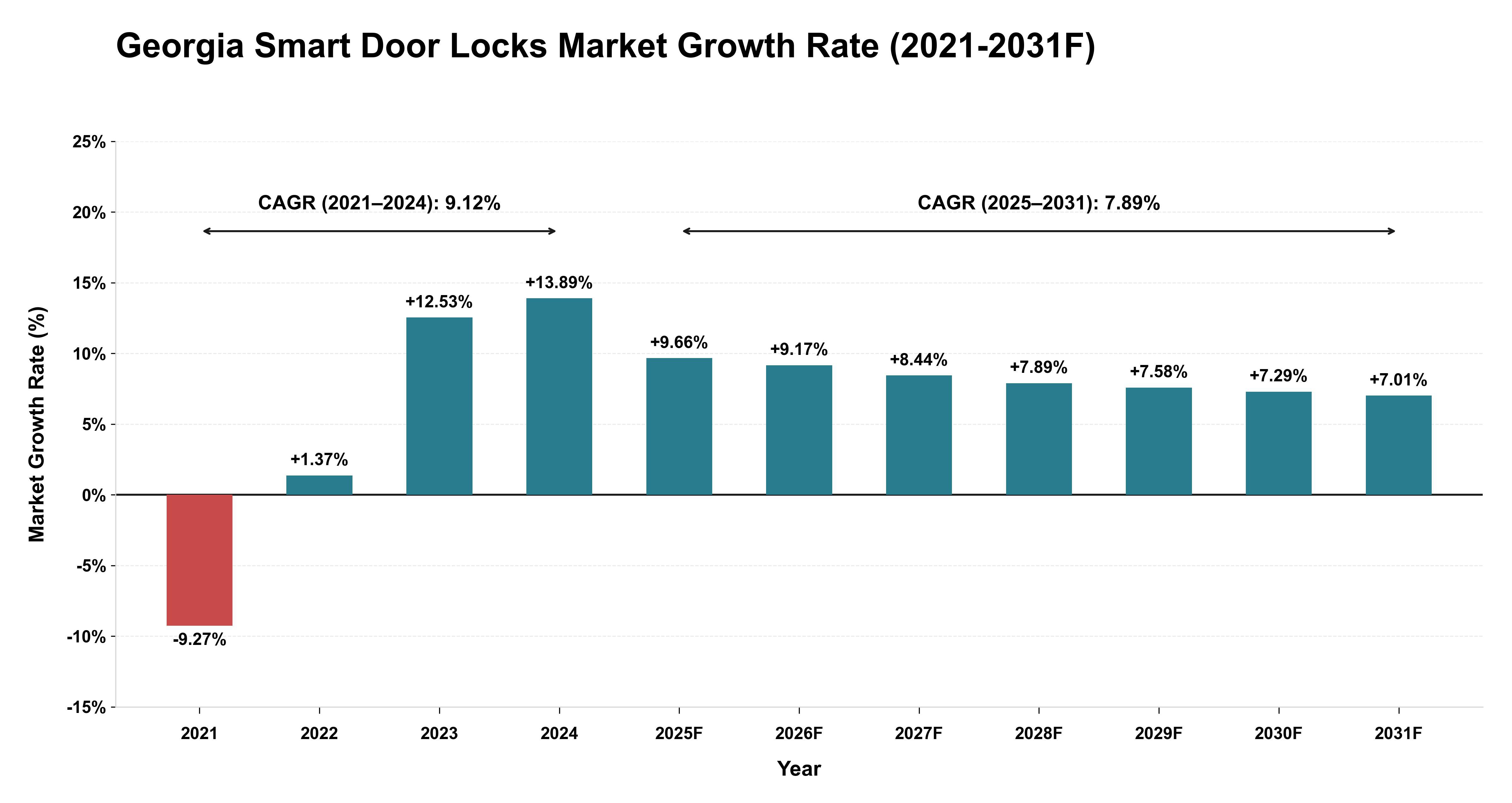 Georgia Smart Door Locks Market Year-wise Growth Rate (2021-2031F)