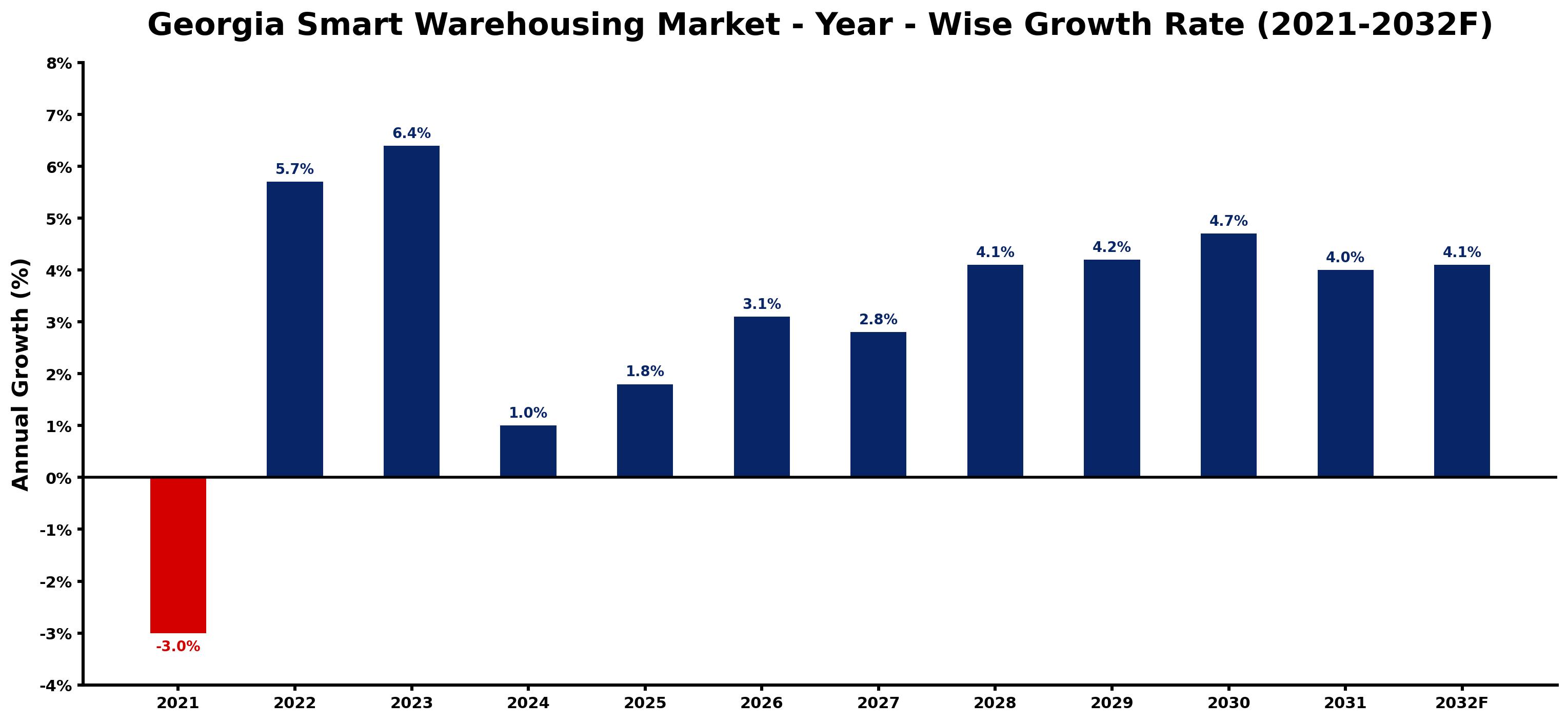 Georgia Smart Warehousing Market Year-wise Growth Rate and Key Drivers