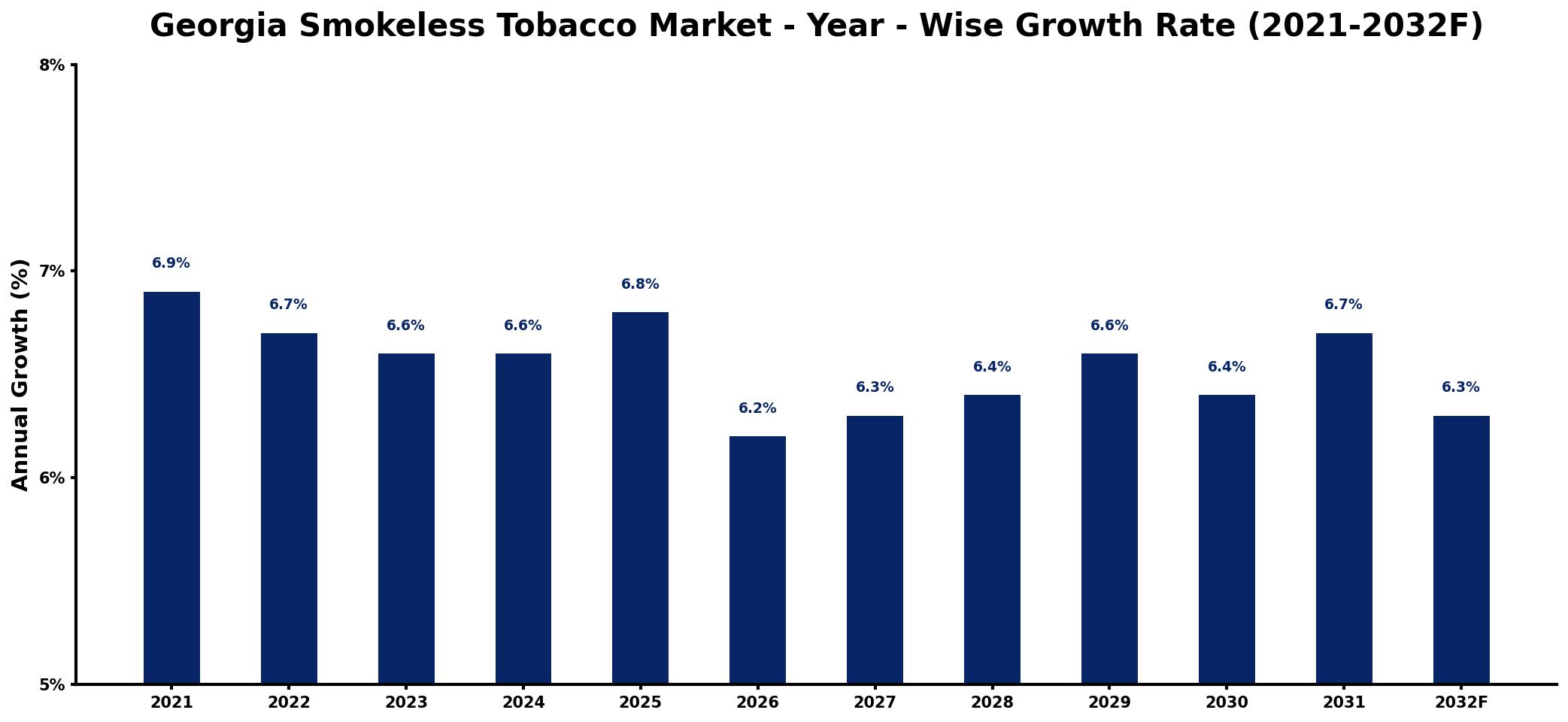 Georgia Smokeless Tobacco Market Year-wise Growth Rate and Key Drivers