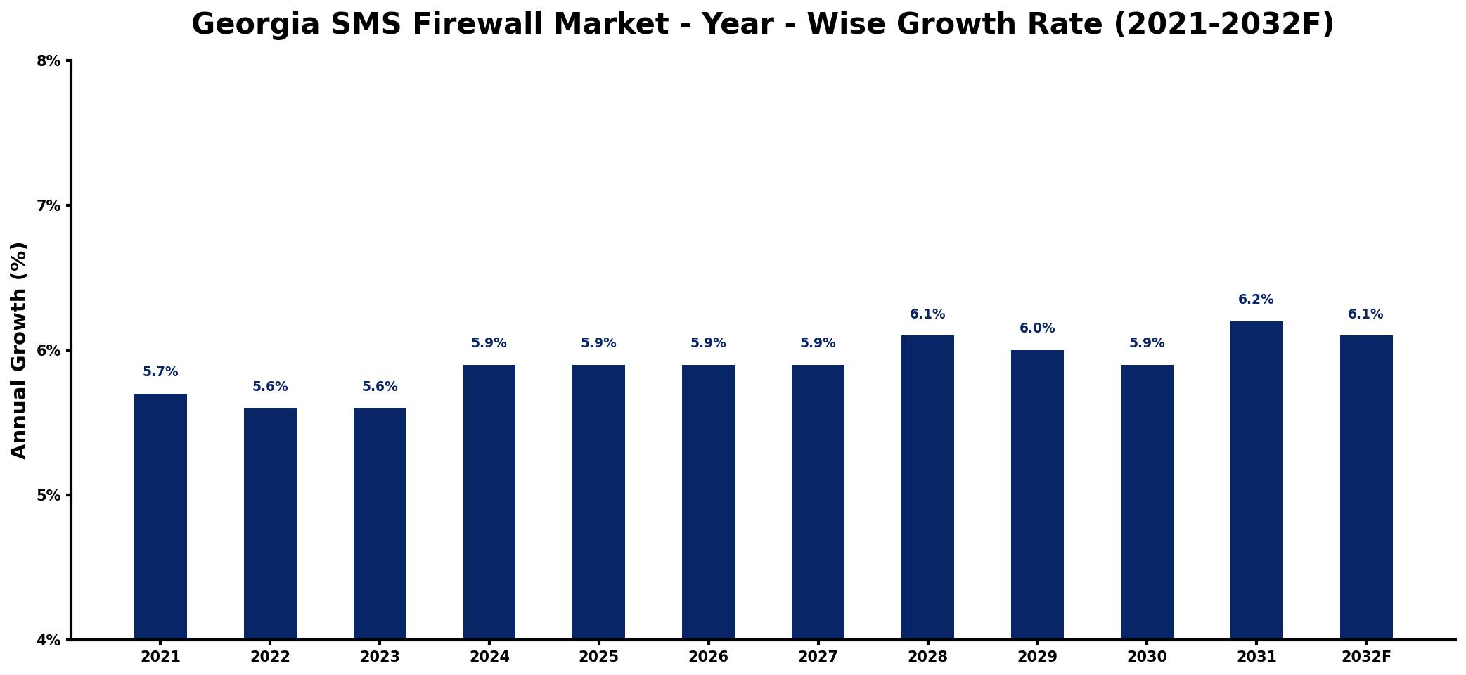Georgia SMS Firewall Market Year-wise Growth Rate and Key Drivers