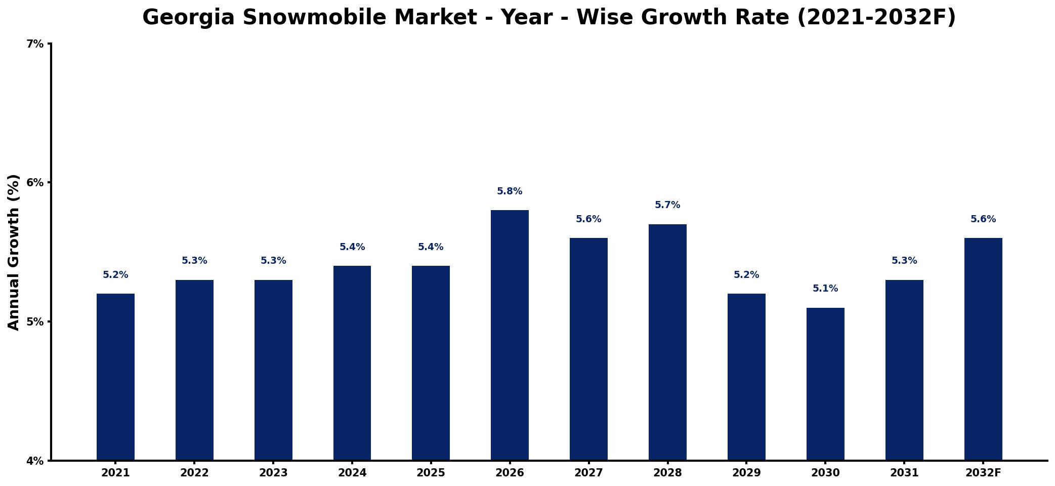 Georgia Snowmobile Market Year-wise Growth Rate and Key Drivers