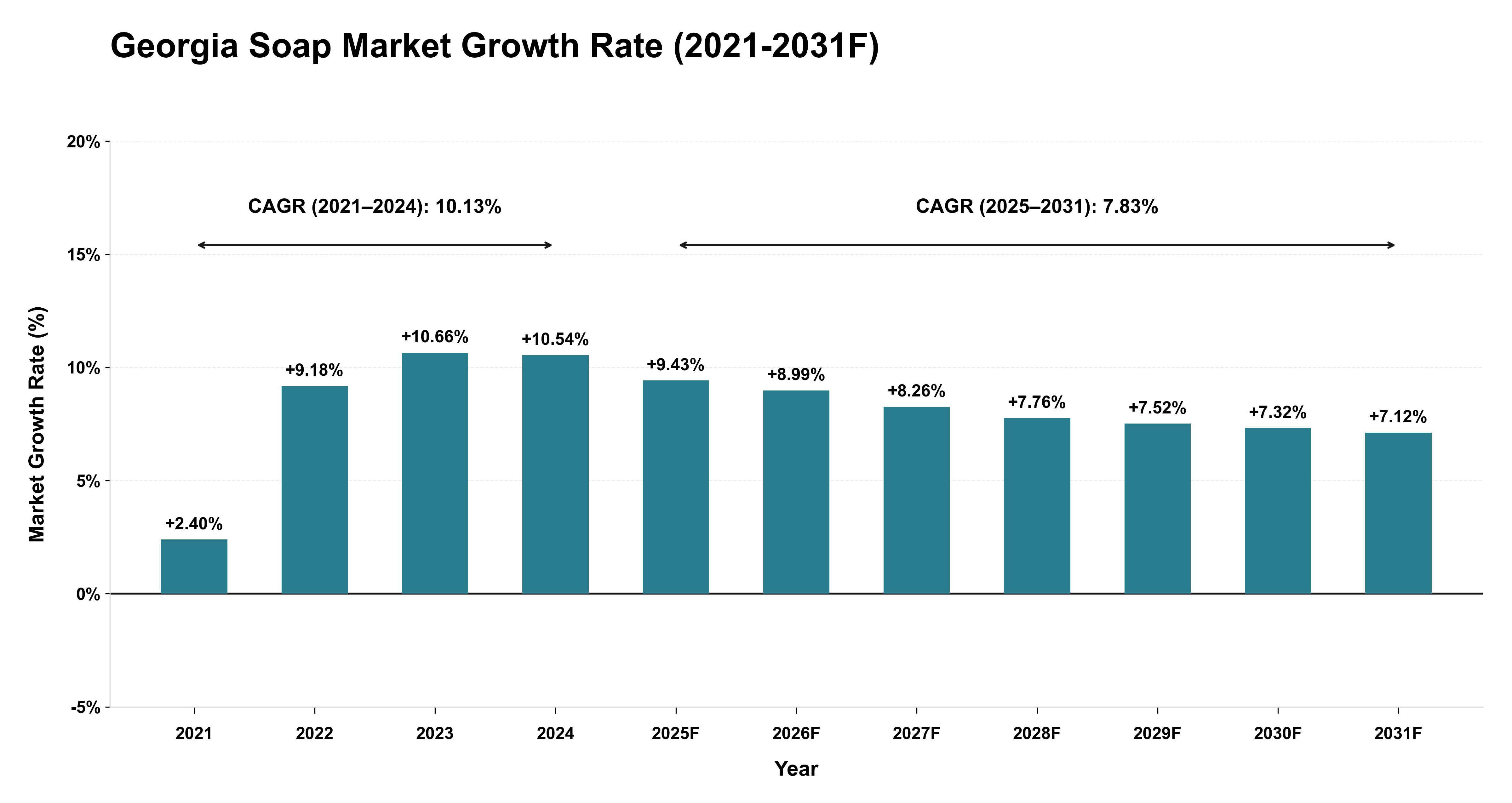 Georgia Soap Market Year-wise Growth Rate (2021-2031F)