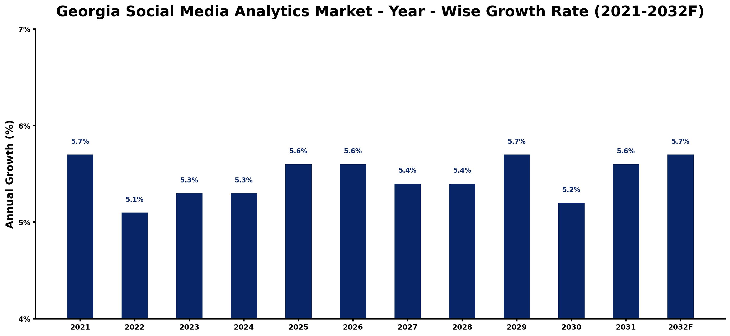 Georgia Social Media Analytics Market Year-wise Growth Rate and Key Drivers