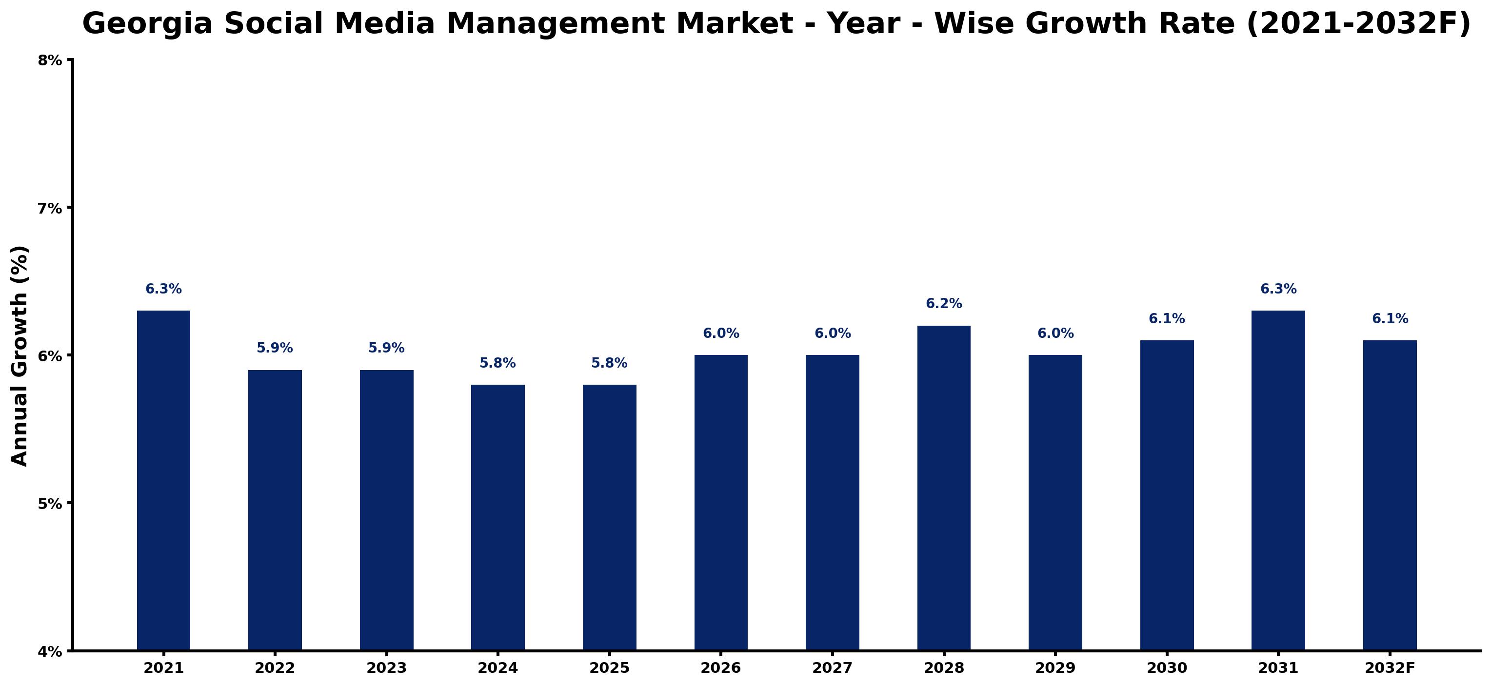 Georgia Social Media Management Market Year-wise Growth Rate and Key Drivers