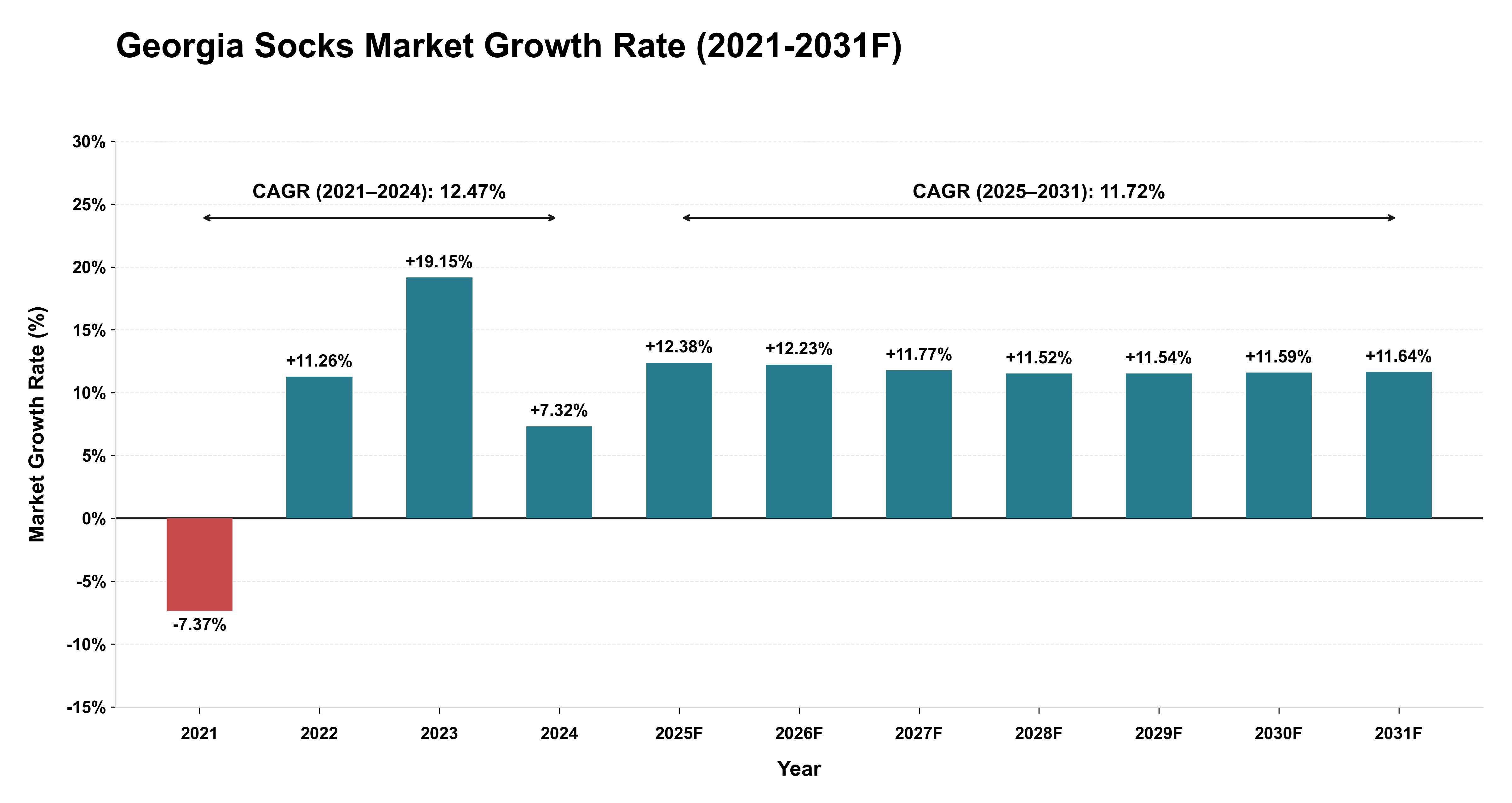 Georgia Socks Market Year-wise Growth Rate (2021-2031F)