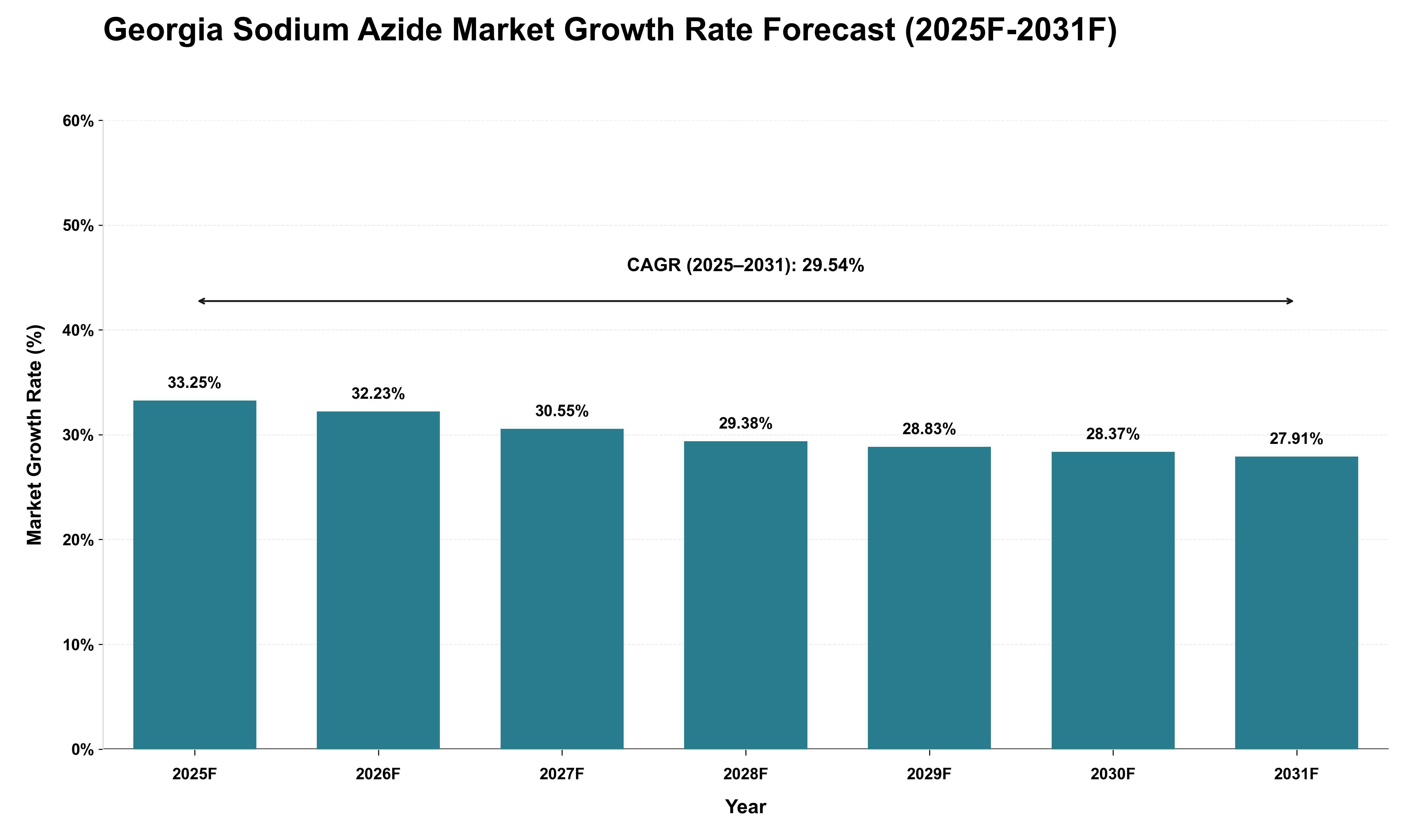 Georgia Sodium Azide Market Growth Rate Analysis (2025 - 2031)