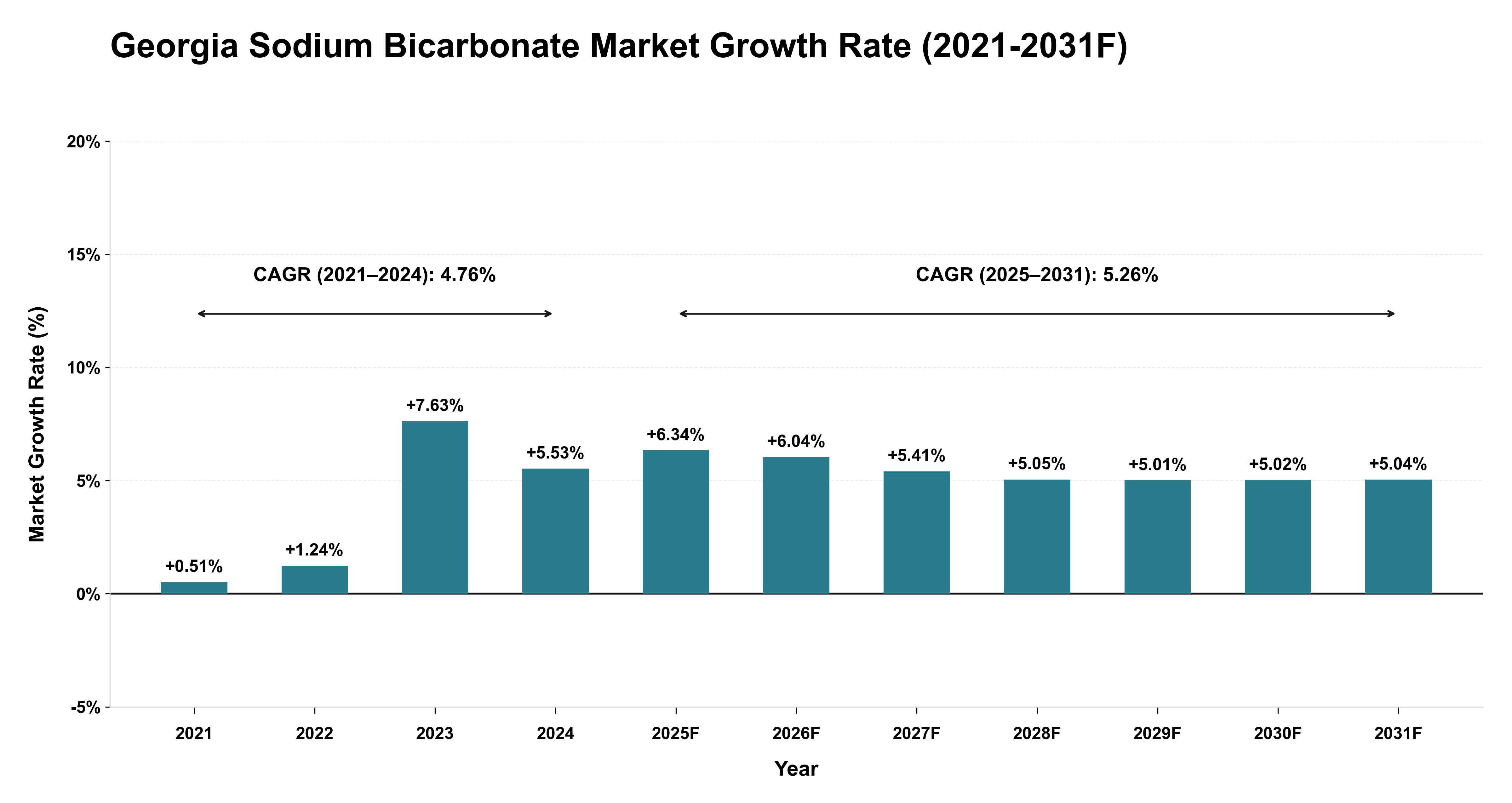 Georgia Sodium Bicarbonate Market Year-wise Growth Rate (2021-2031F)