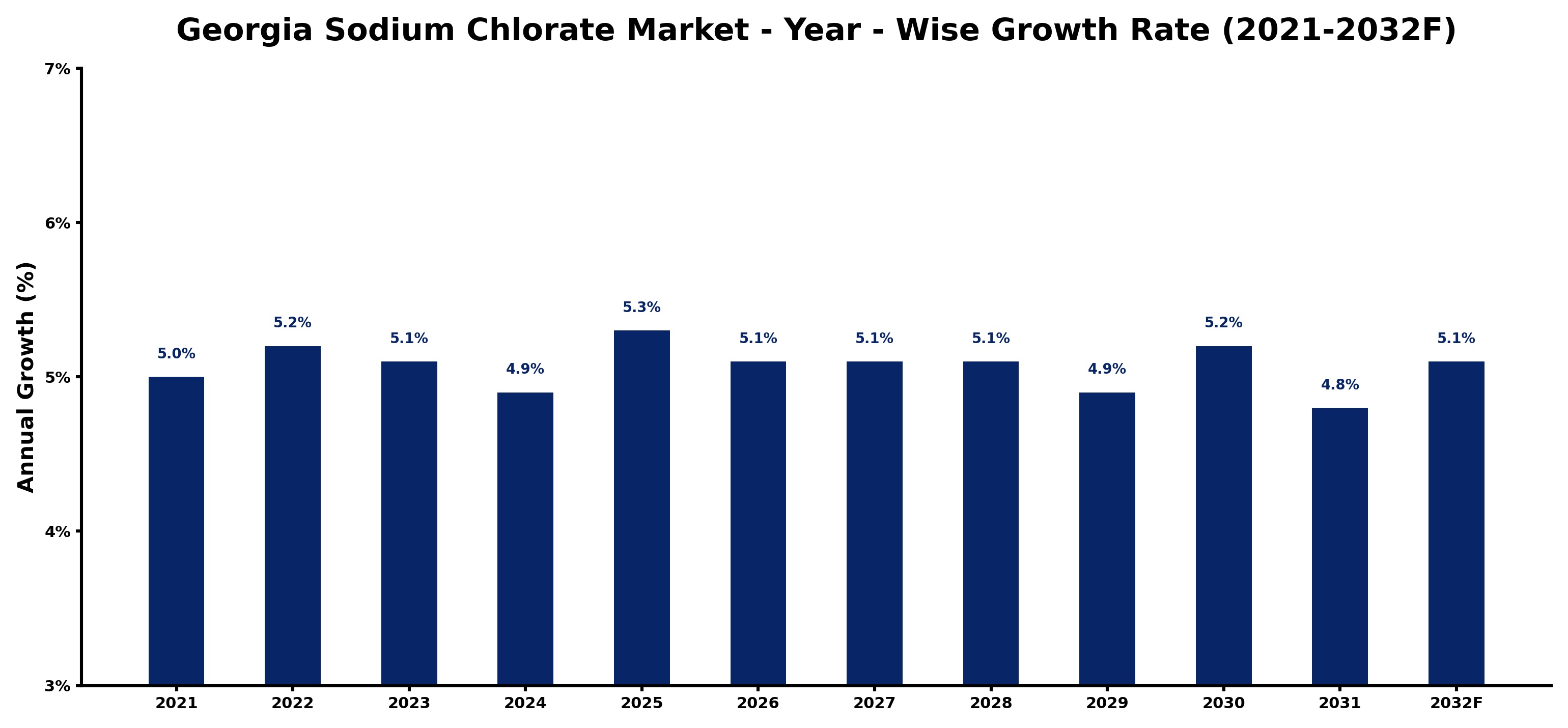 Georgia Sodium Chlorate Market Year-wise Growth Rate and Key Drivers